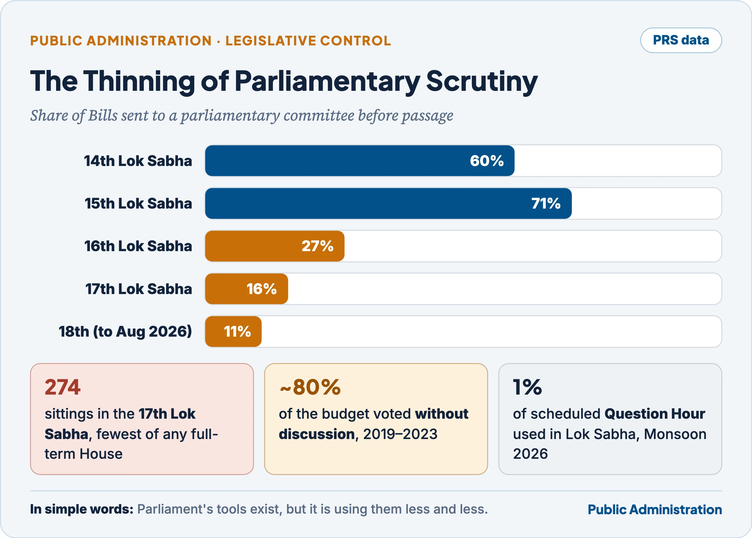 PRS data on the falling share of Bills referred to committees, Lok Sabha sittings, budget guillotine and Question Hour