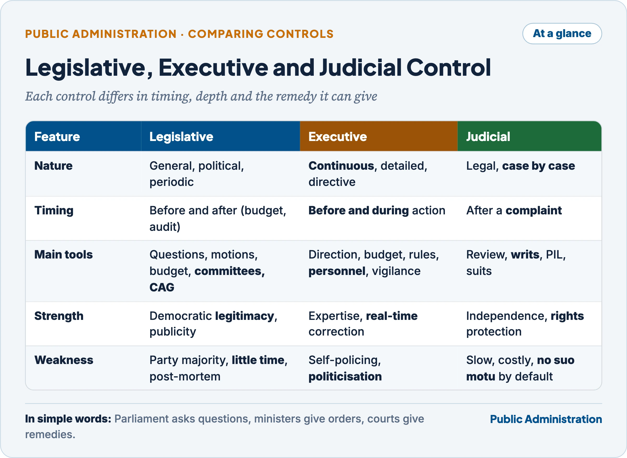 Comparison of legislative, executive and judicial control by nature, timing, tools, strengths and weaknesses