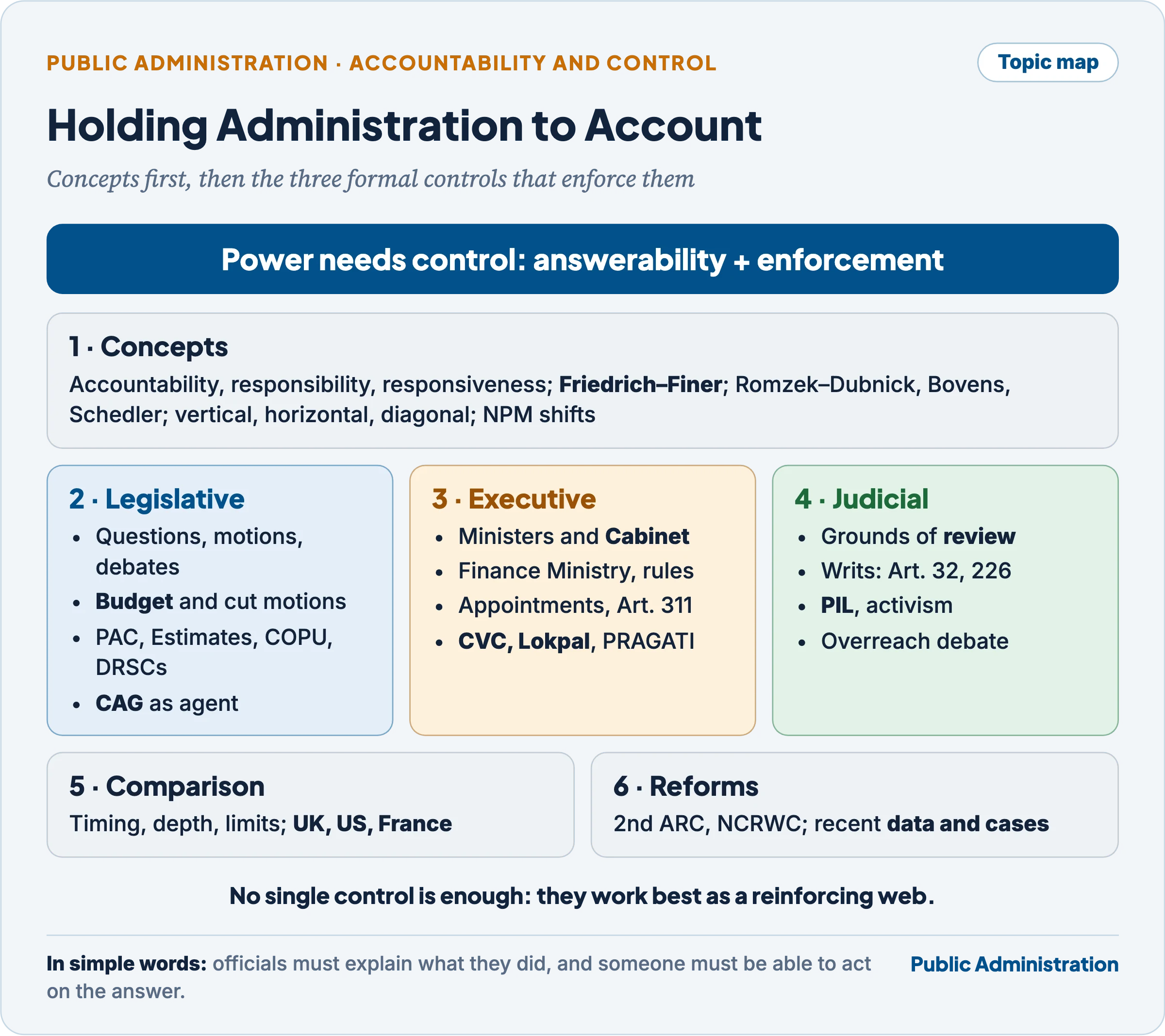 Topic map: concepts of accountability, then legislative, executive and judicial control, comparison and reforms