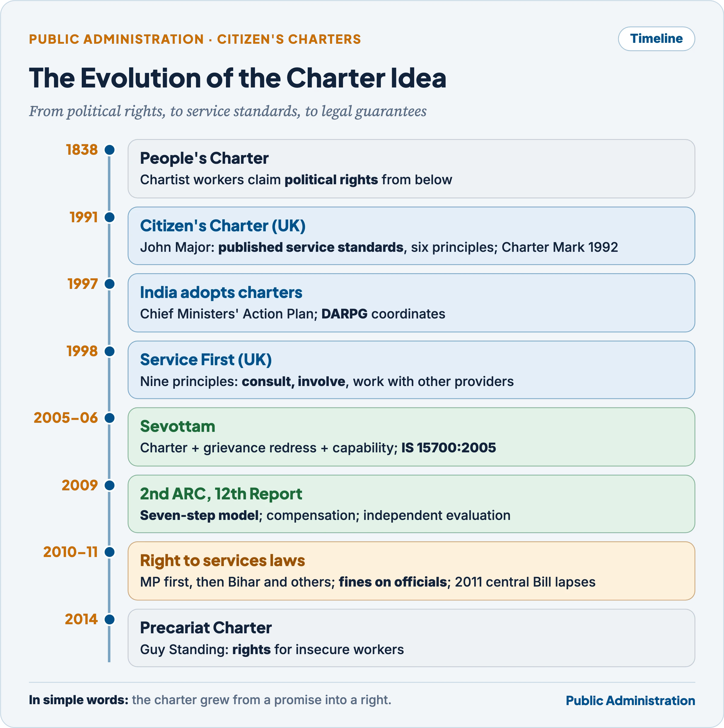 Timeline of the charter idea from the People's Charter of 1838 to Sevottam, right to services laws and the Precariat Charter