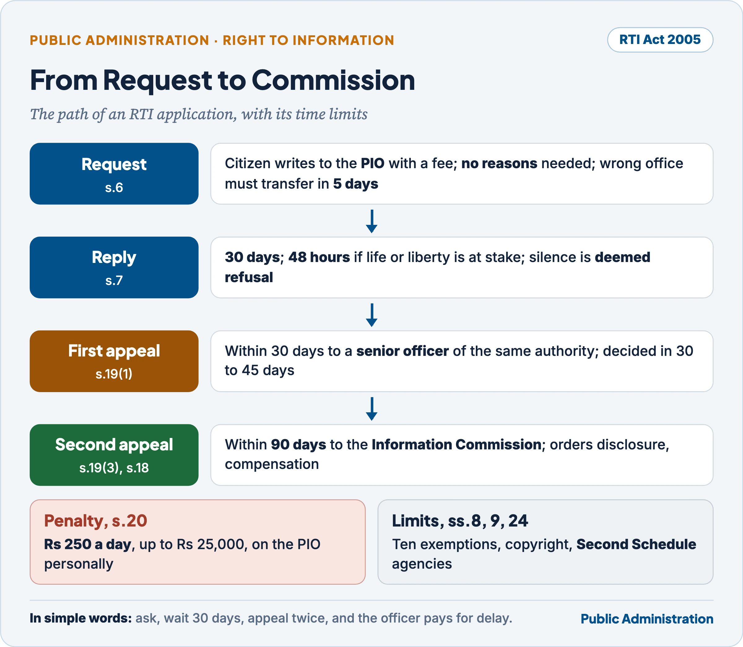 How an RTI request moves from application to the Information Commission, with time limits, exemptions and penalties