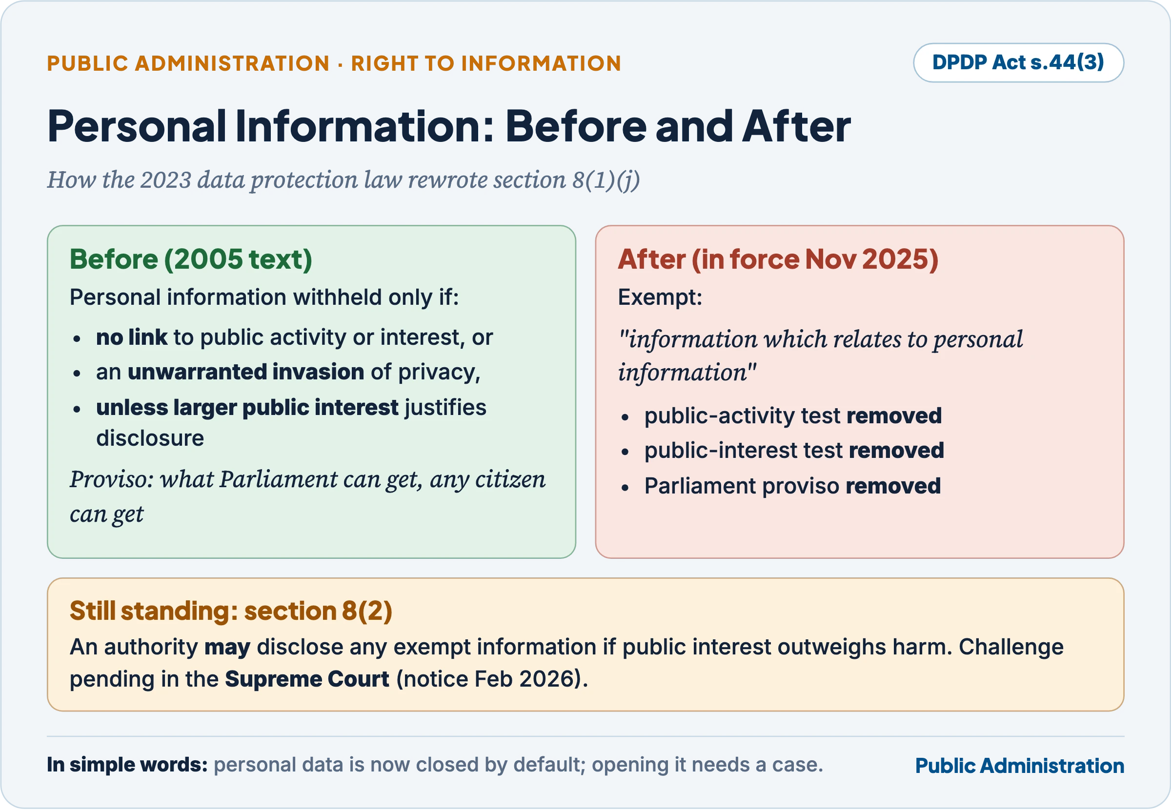 Section 8(1)(j) of the RTI Act before and after the DPDP Act amendment