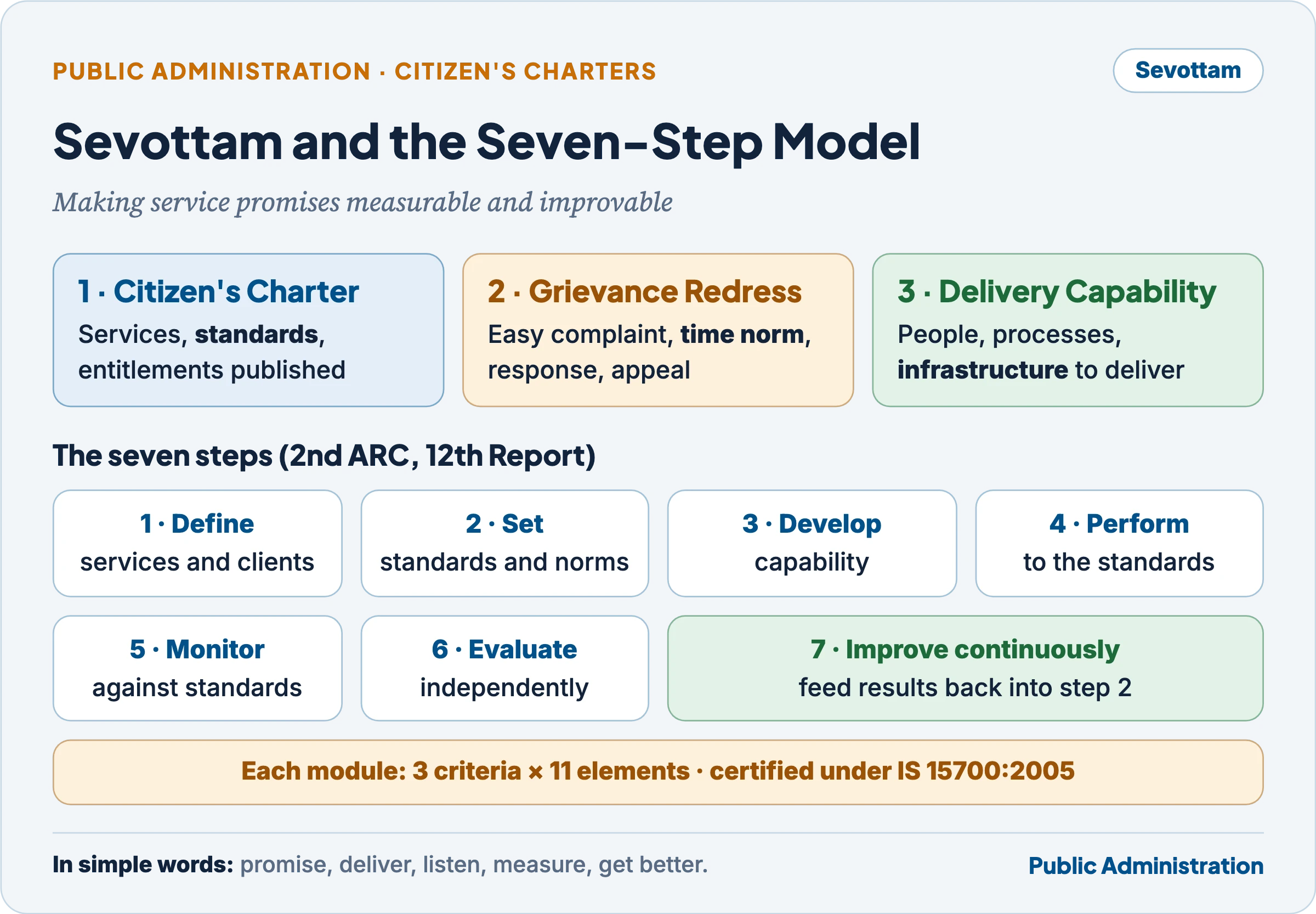 Sevottam's three modules and the 2nd ARC's seven-step model for citizen-centric service delivery