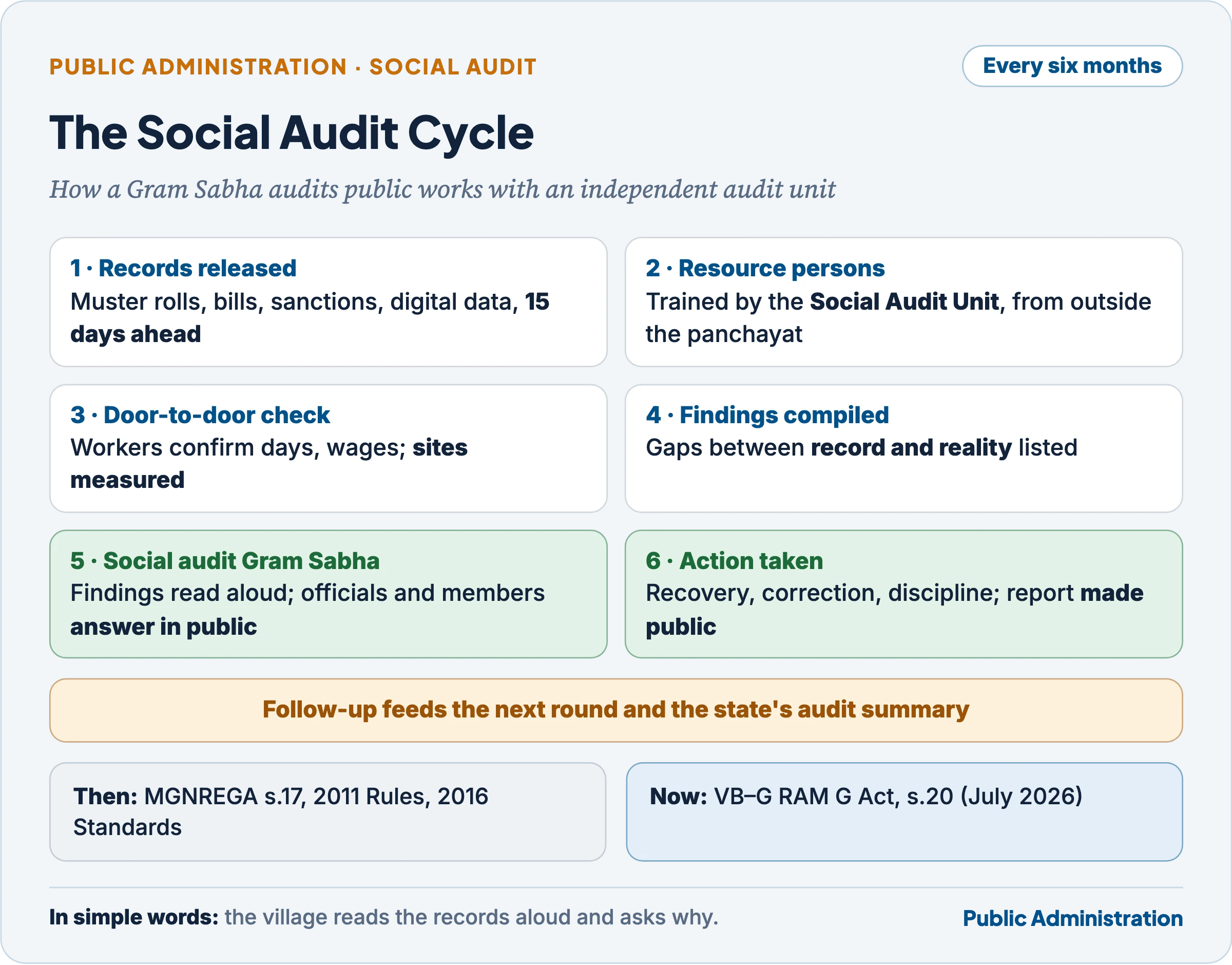 The social audit cycle: from release of records to door-to-door verification, the Gram Sabha hearing and action taken