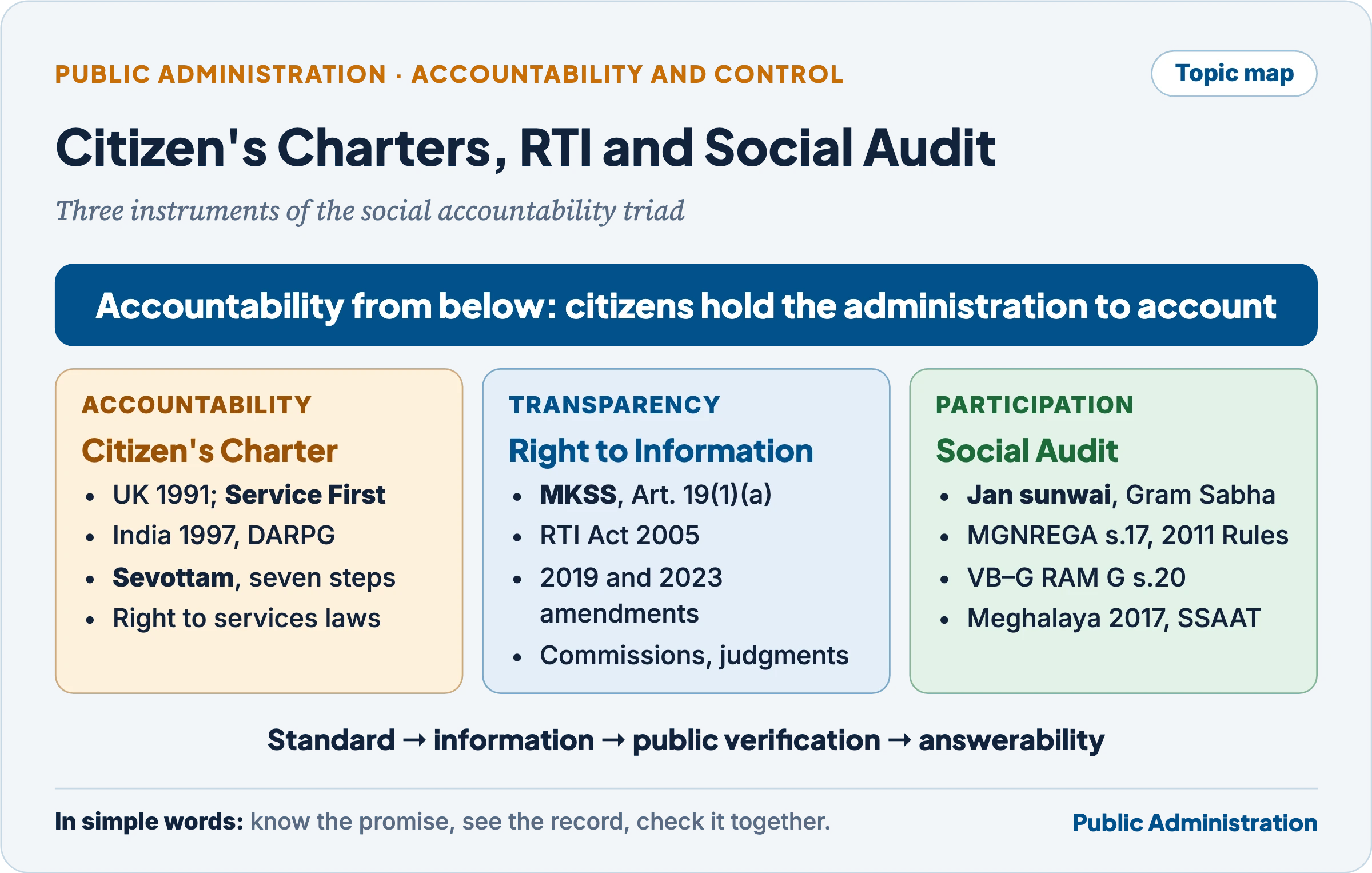 Topic map: Citizen's Charters, the Right to Information and social audit as the three instruments of the social accountability triad