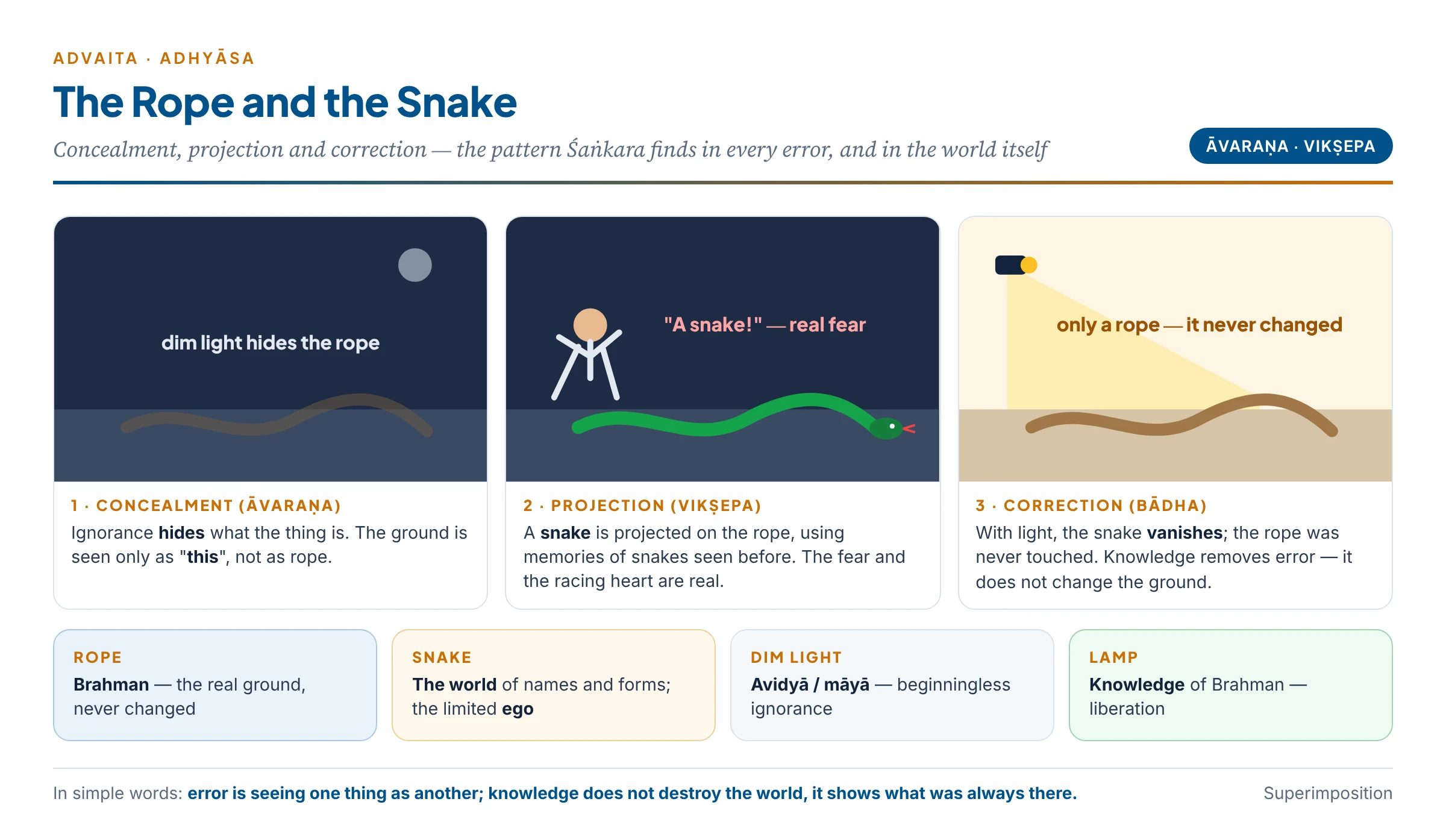 The rope and the snake: in dim light the rope is concealed and a snake is projected in its place; the fear is real; when the lamp is brought, the snake vanishes and the rope, which never changed, is seen