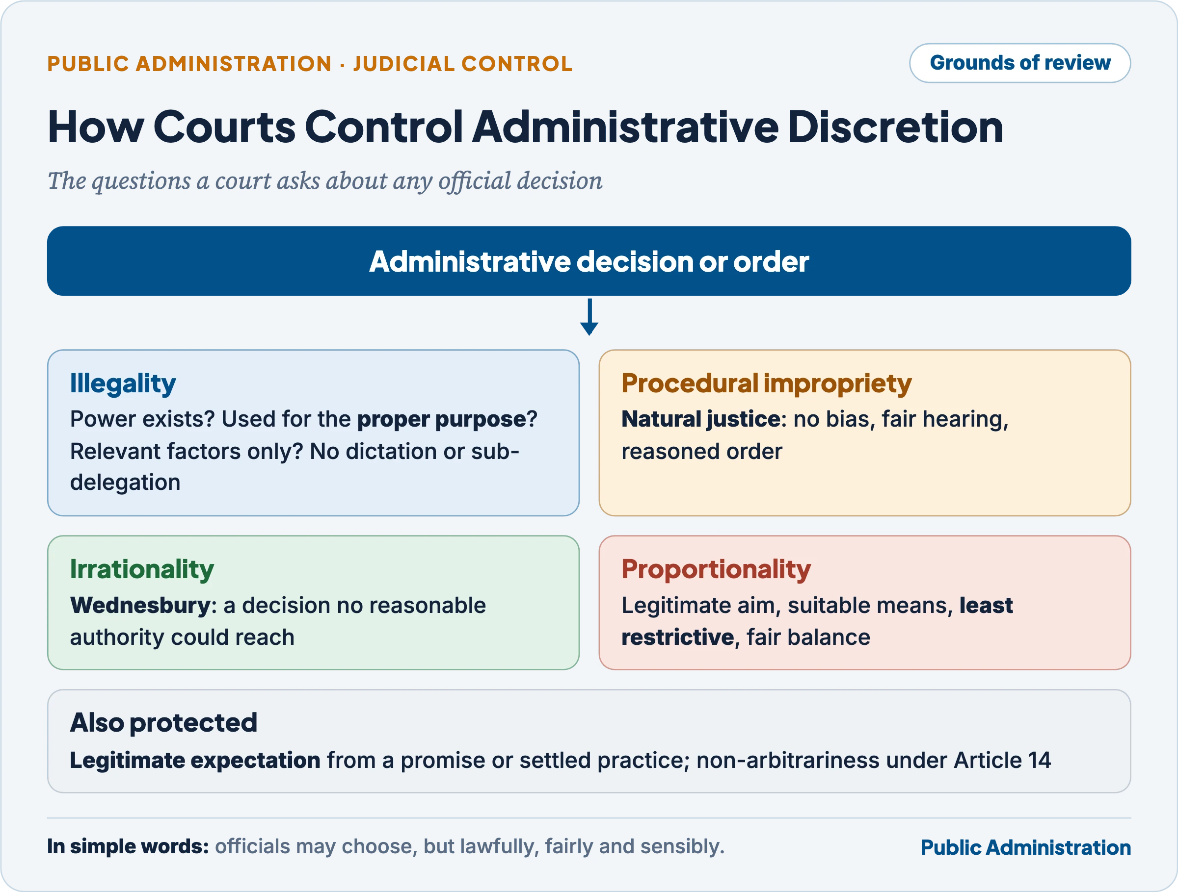 How courts control administrative discretion: illegality, procedural impropriety, irrationality and proportionality, with legitimate expectation and Article 14 non-arbitrariness as further protections