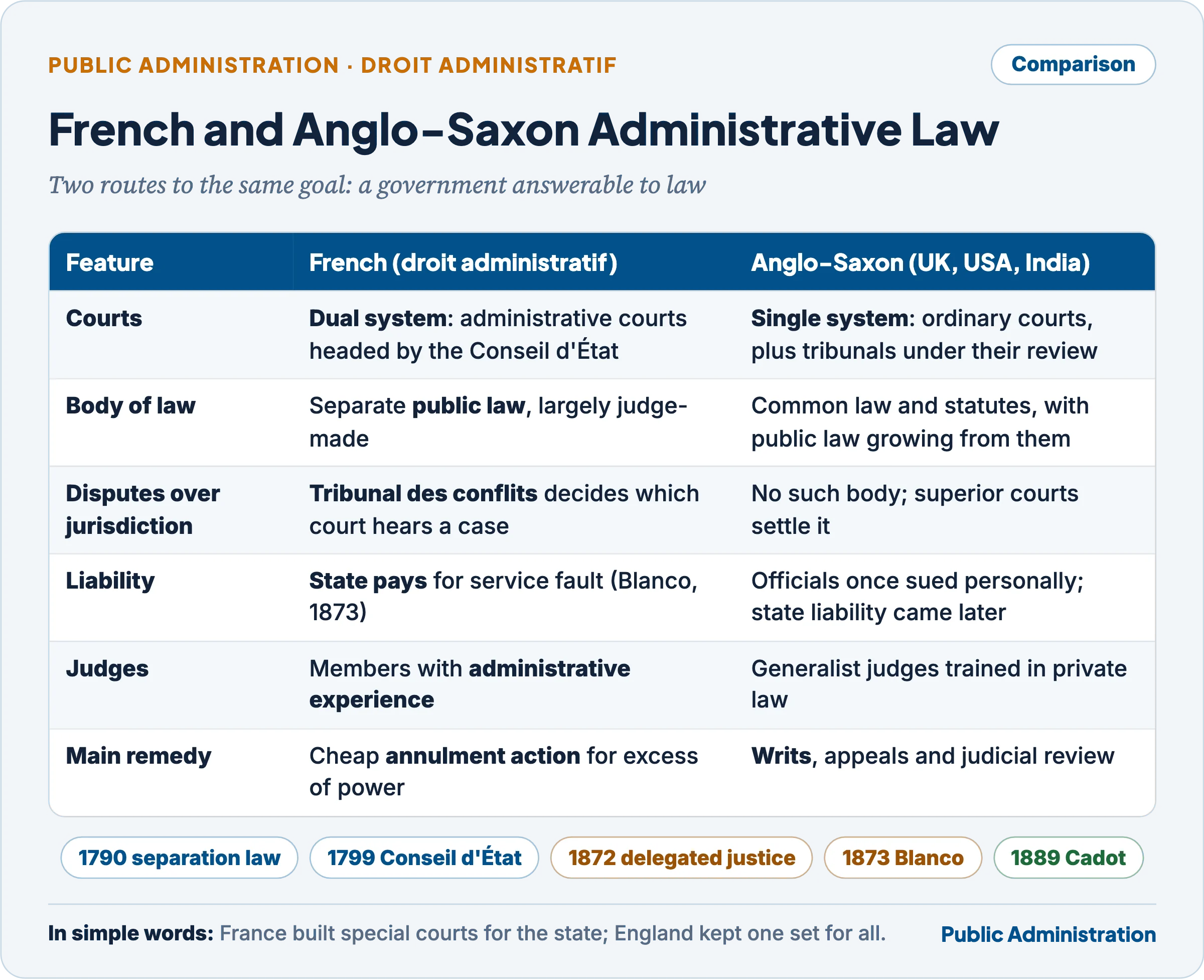 Comparison of French droit administratif and the Anglo-Saxon system on courts, body of law, jurisdiction disputes, liability, judges and remedies, with milestones from 1790 to 1889