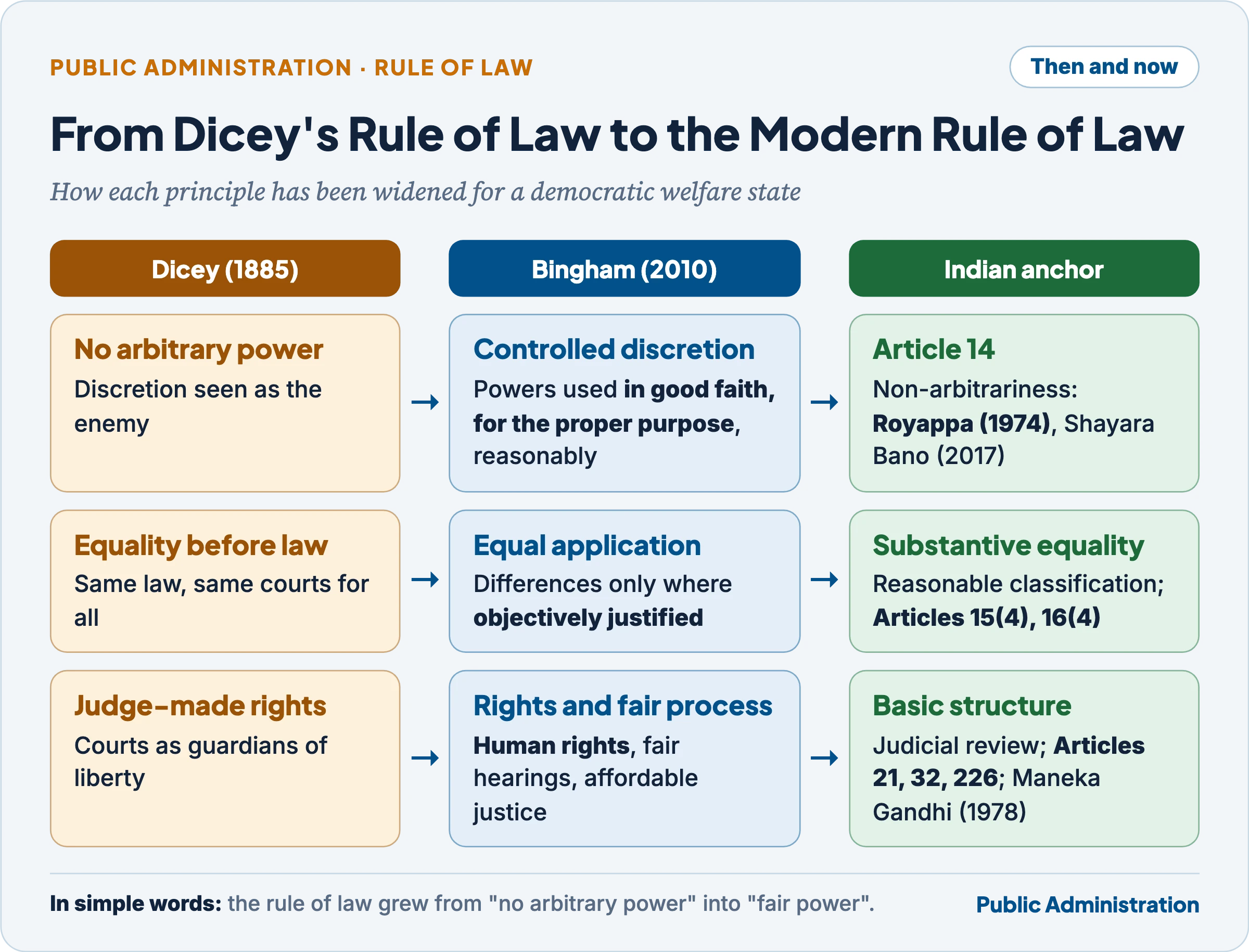 From Dicey's rule of law to the modern rule of law: no arbitrary power becomes controlled discretion and Article 14; equality before law becomes equal application and substantive equality; judge-made rights become rights and fair process and the basic structure