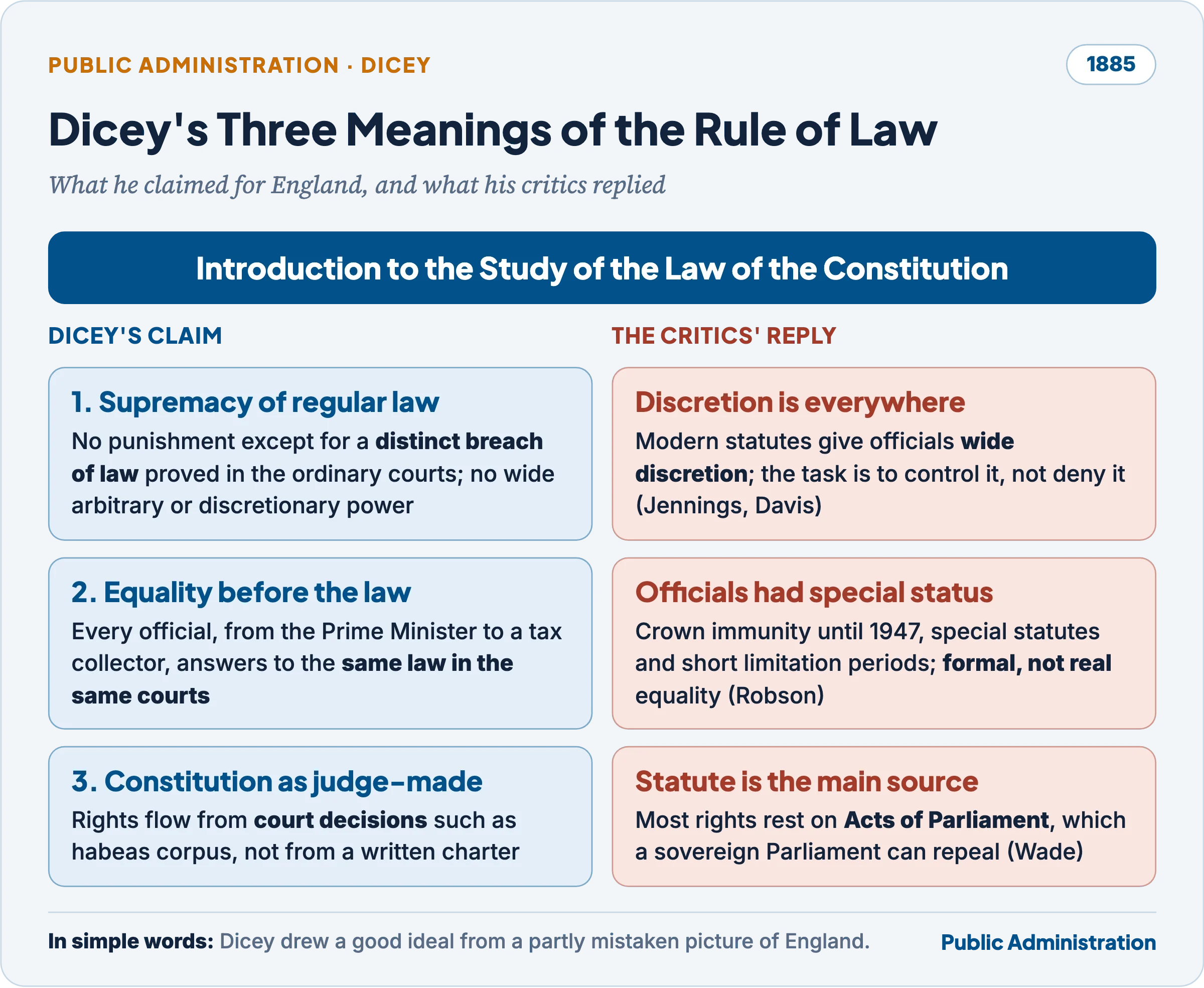 Dicey's three meanings of the rule of law, supremacy of regular law, equality before the law and the constitution as the result of judge-made law, each set against the critics' reply