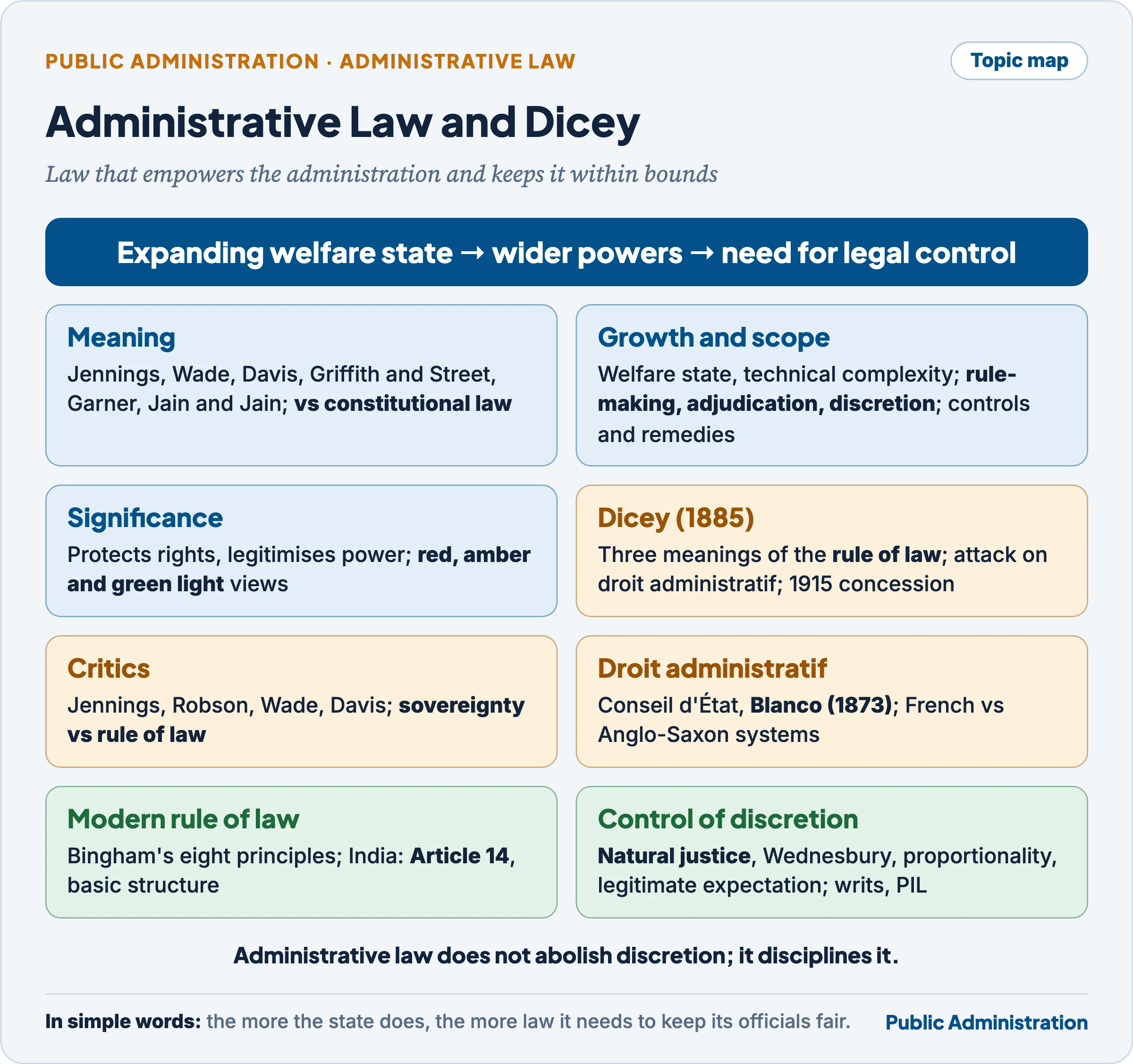 Topic map: administrative law, its meaning, growth, scope and significance, Dicey's rule of law and its critics, droit administratif, the modern rule of law and the control of discretion