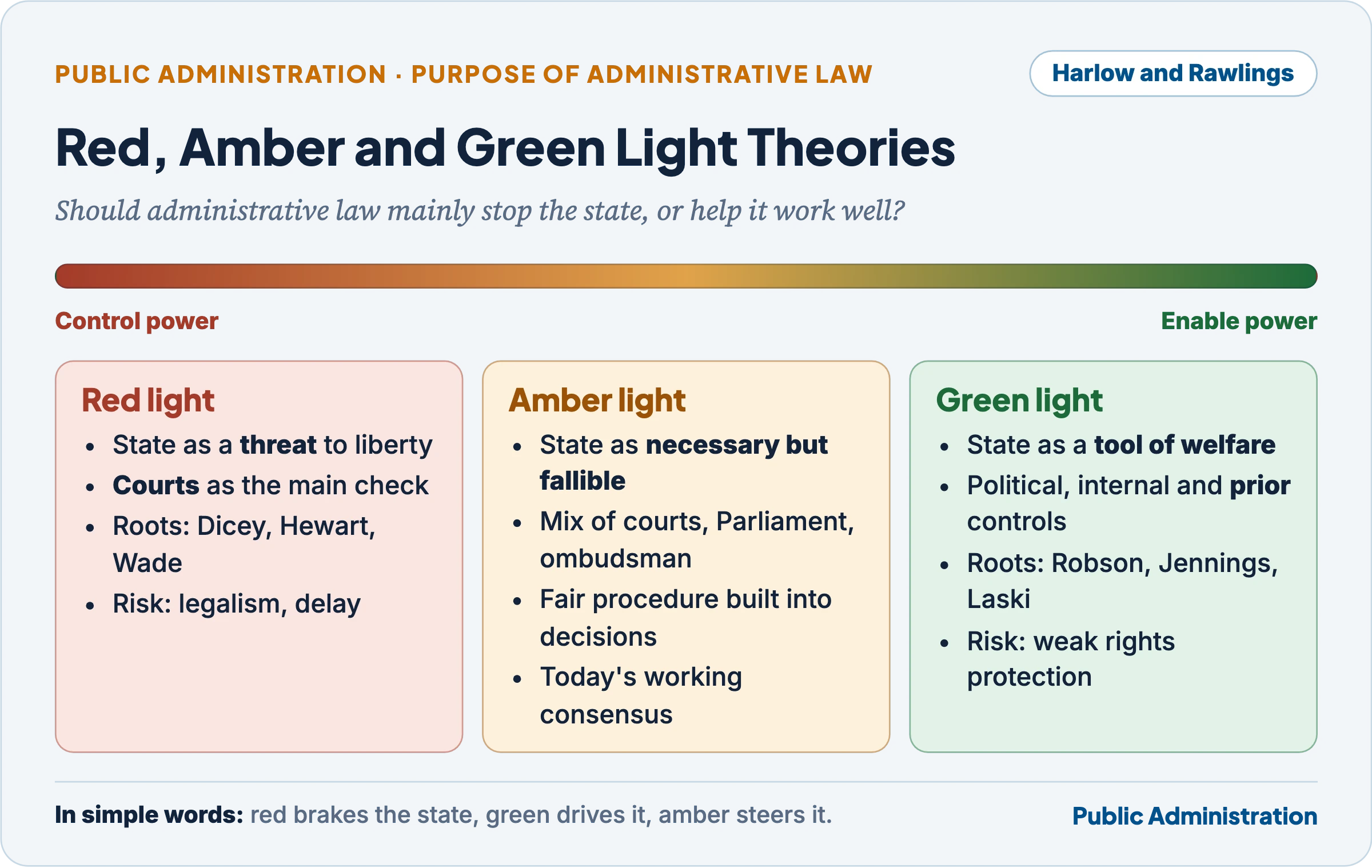Red, amber and green light theories of administrative law: control power versus enable power, with the state seen as a threat, a necessary but fallible actor, or a tool of welfare