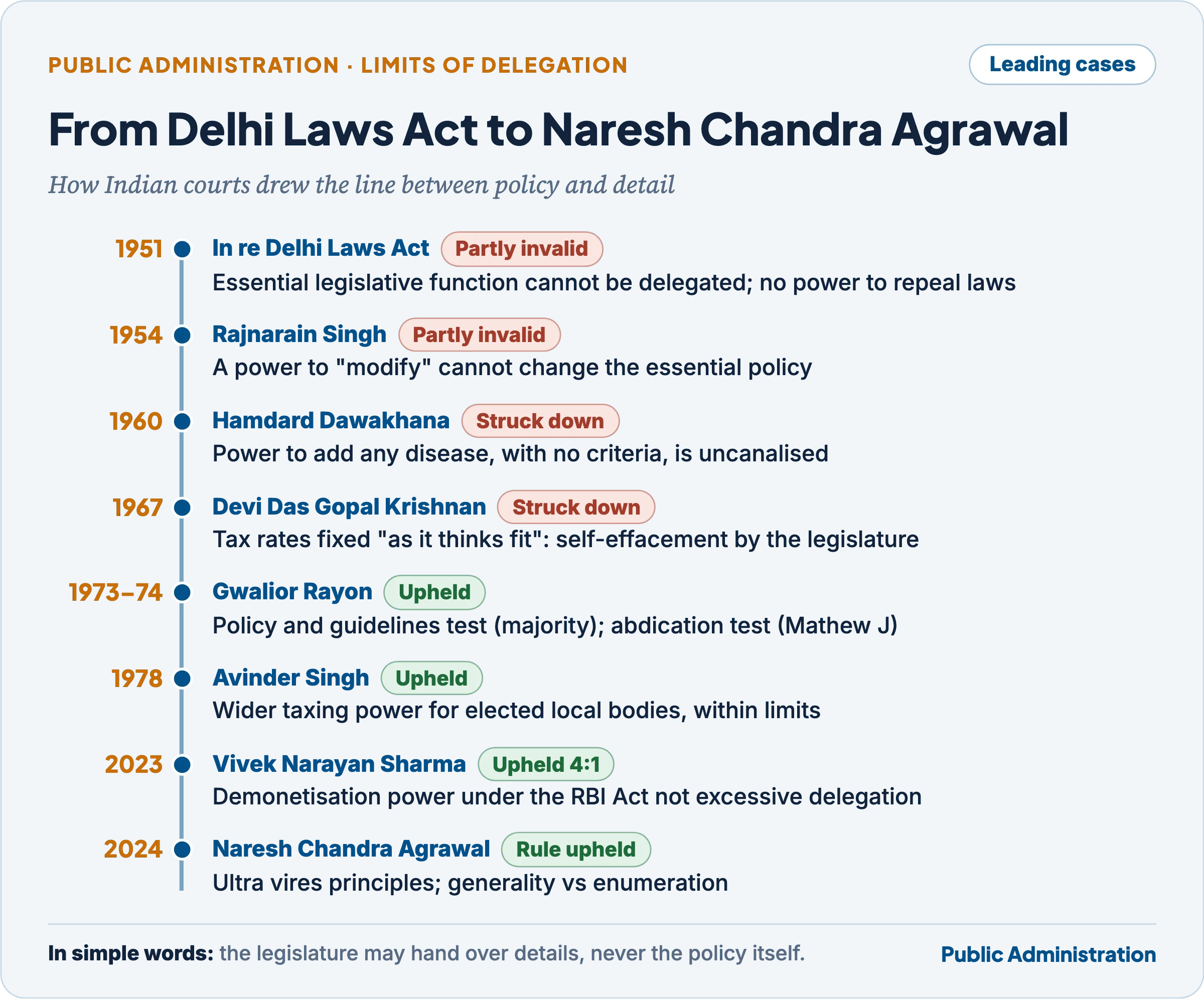Timeline of leading Indian cases on delegated legislation from In re Delhi Laws Act 1951 to Naresh Chandra Agrawal 2024
