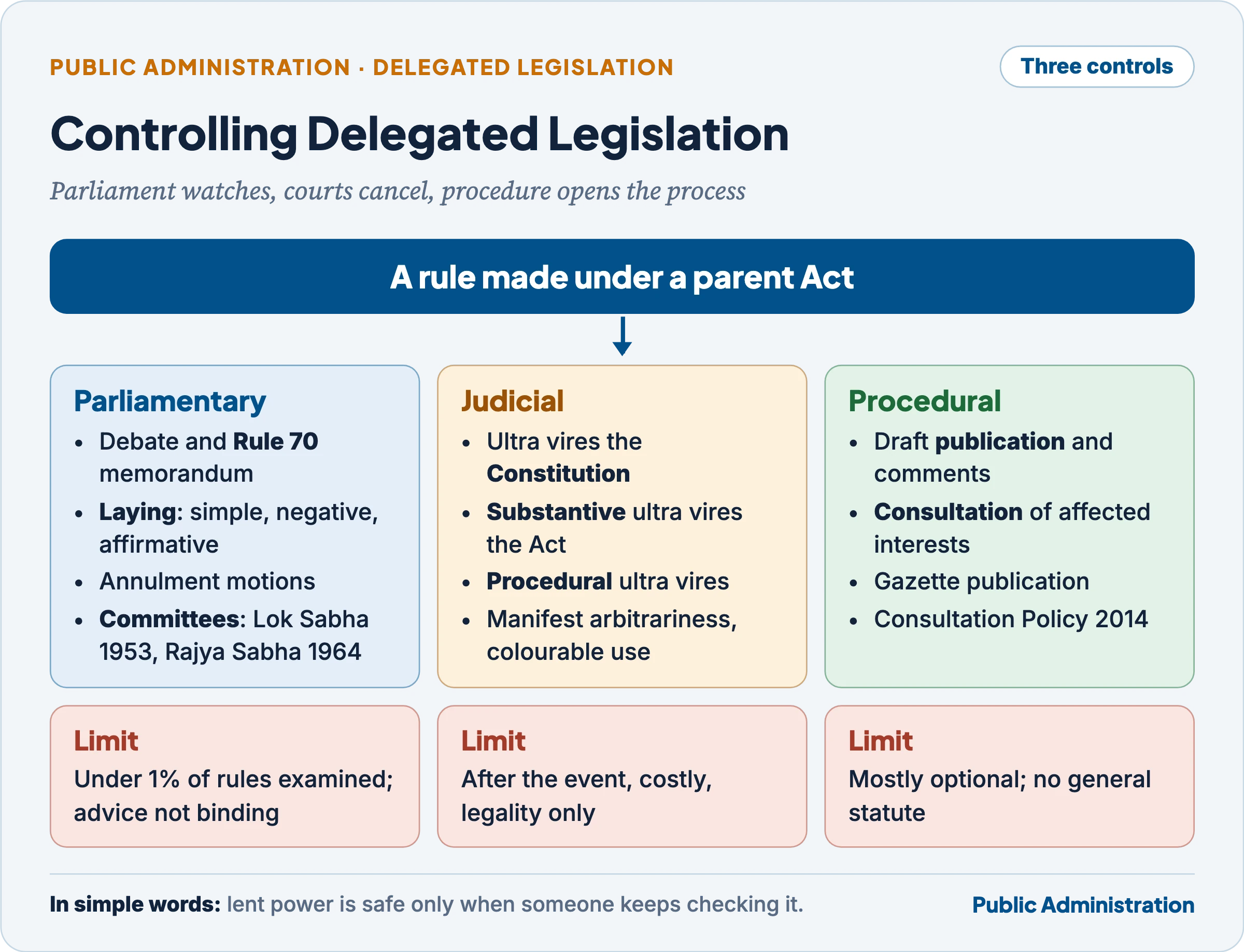 Three channels of control over delegated legislation: parliamentary, judicial and procedural, with their tools and limits