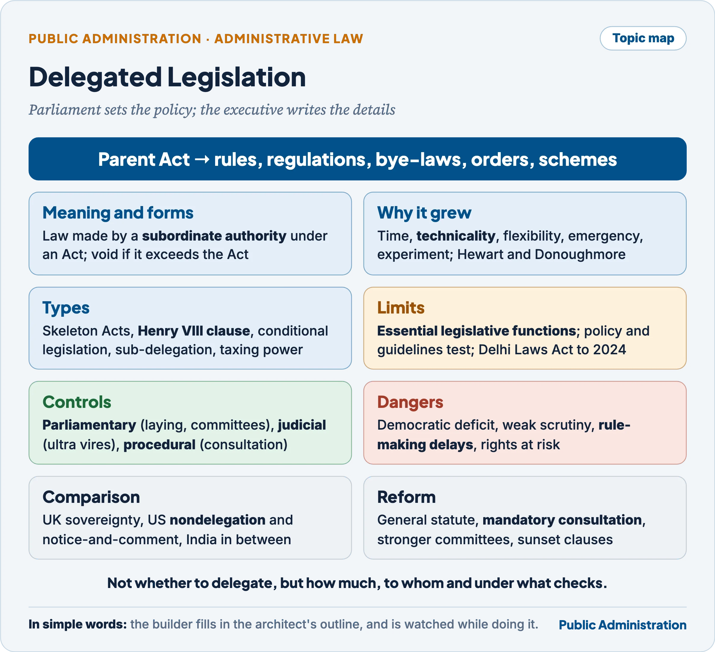 Topic map: delegated legislation from meaning and growth through types and limits to parliamentary, judicial and procedural controls, dangers and reform