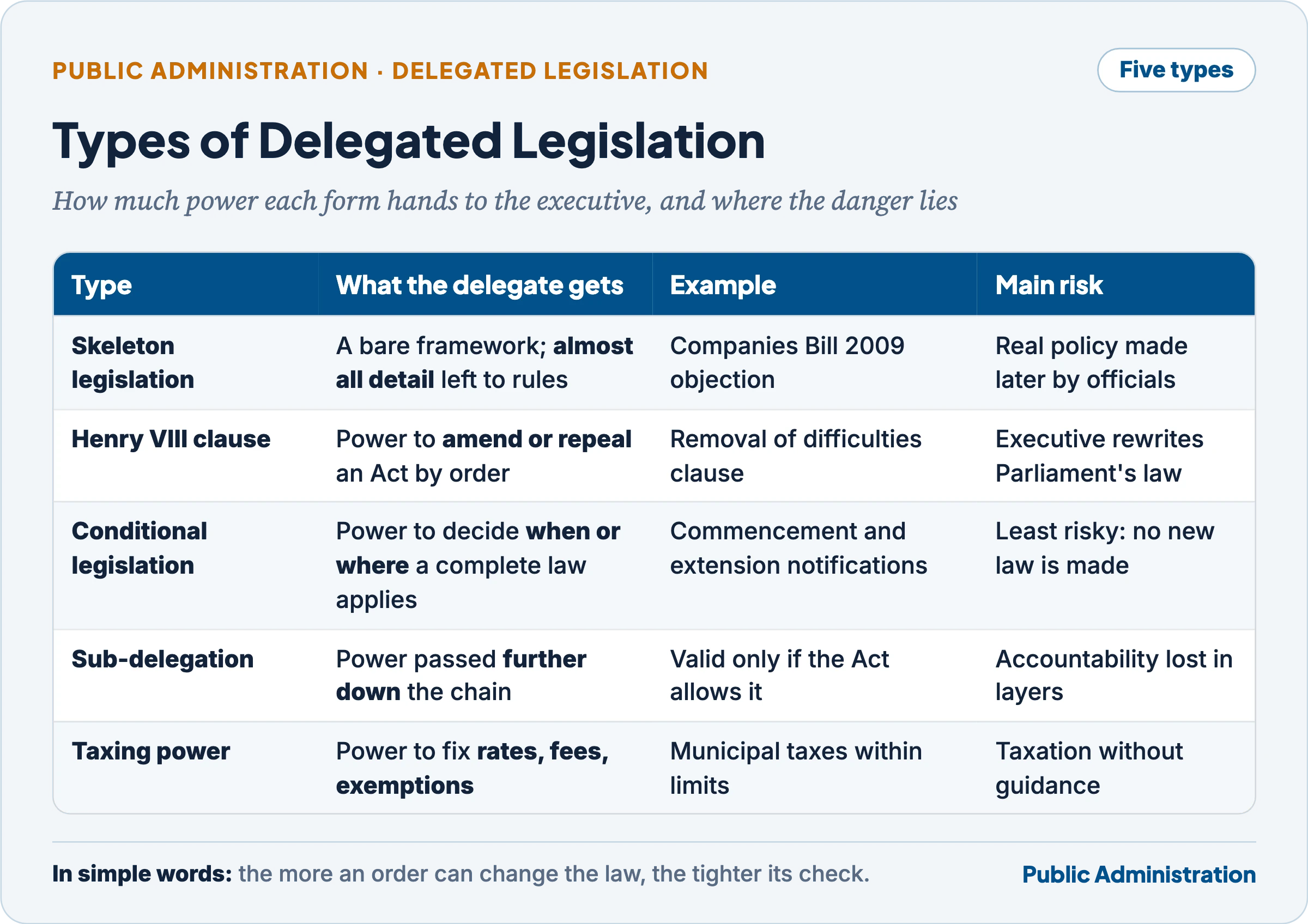 Five types of delegation: skeleton legislation, Henry VIII clause, conditional legislation, sub-delegation and delegation of taxing power, each with its risk