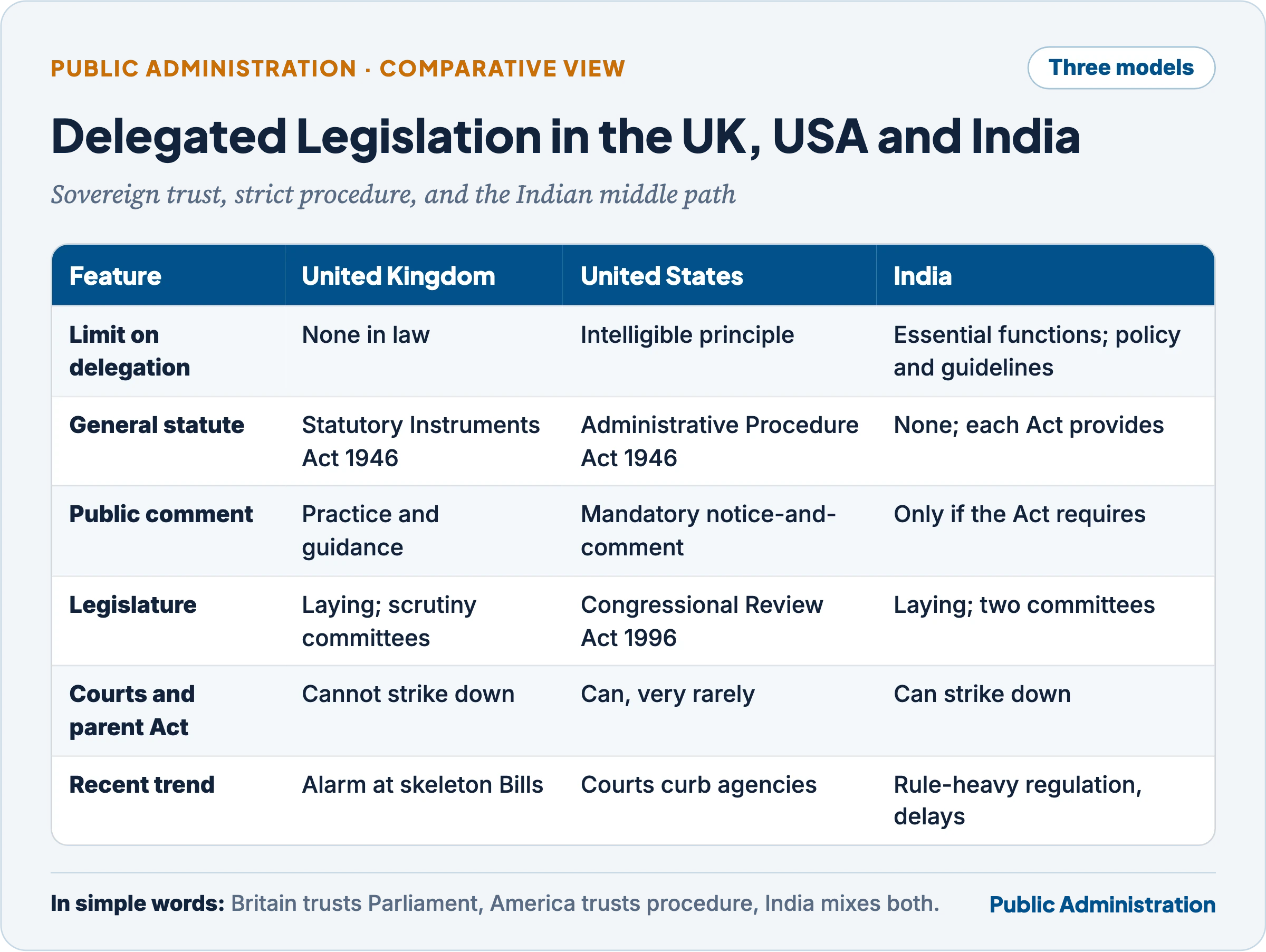 Comparison of delegated legislation in the UK, USA and India: limits, procedure, legislative scrutiny and judicial review