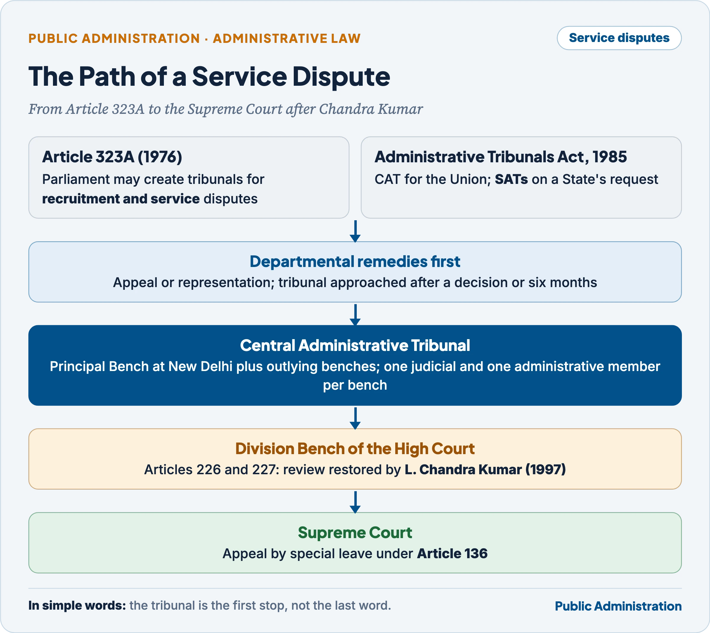 The path of a service dispute: from Article 323A and the 1985 Act, through departmental remedies and the Central Administrative Tribunal, to a High Court Division Bench and the Supreme Court