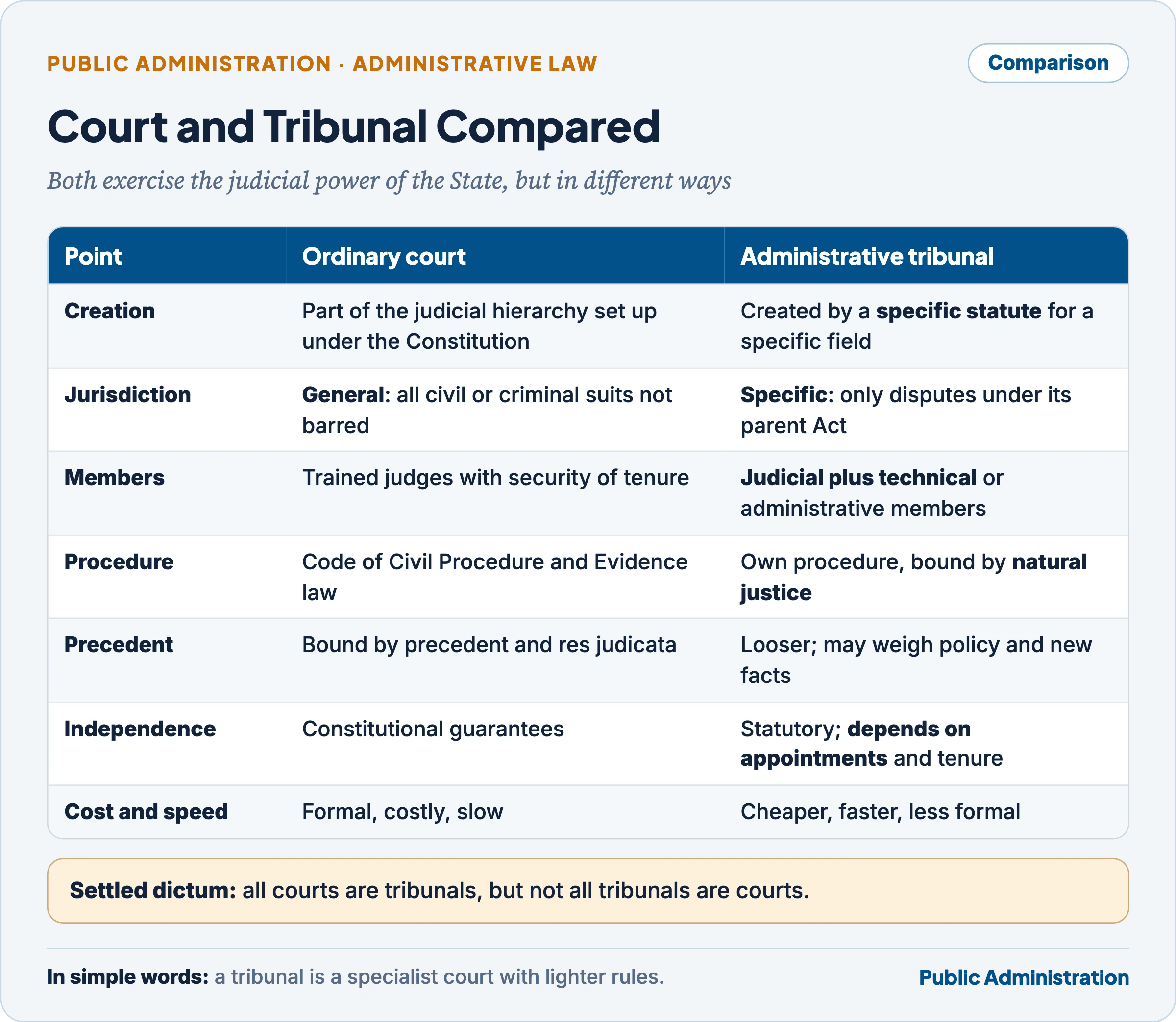 Comparison of ordinary courts and administrative tribunals on creation, jurisdiction, members, procedure, precedent, independence and cost