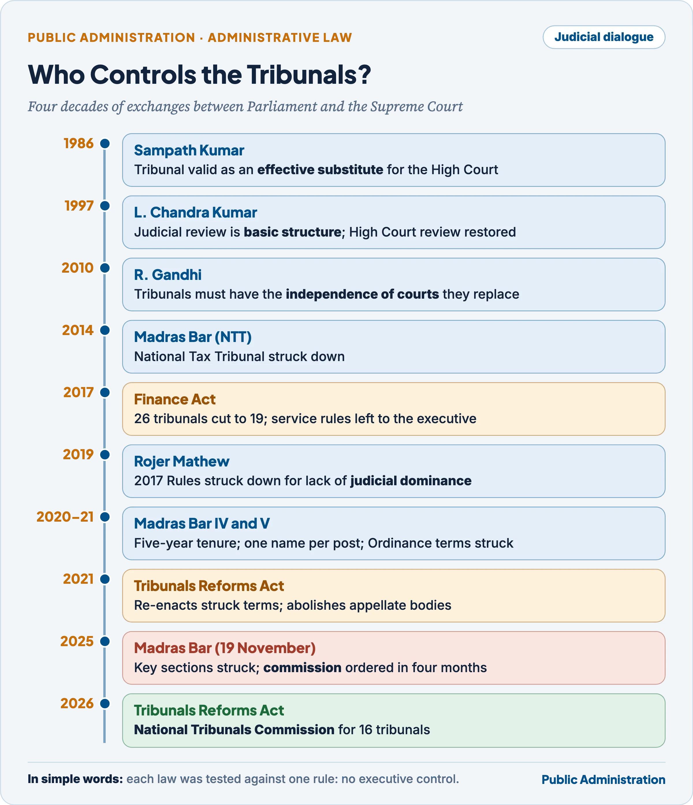 Timeline of judgments and laws on tribunal independence from Sampath Kumar in 1986 to the Tribunals Reforms Act 2026