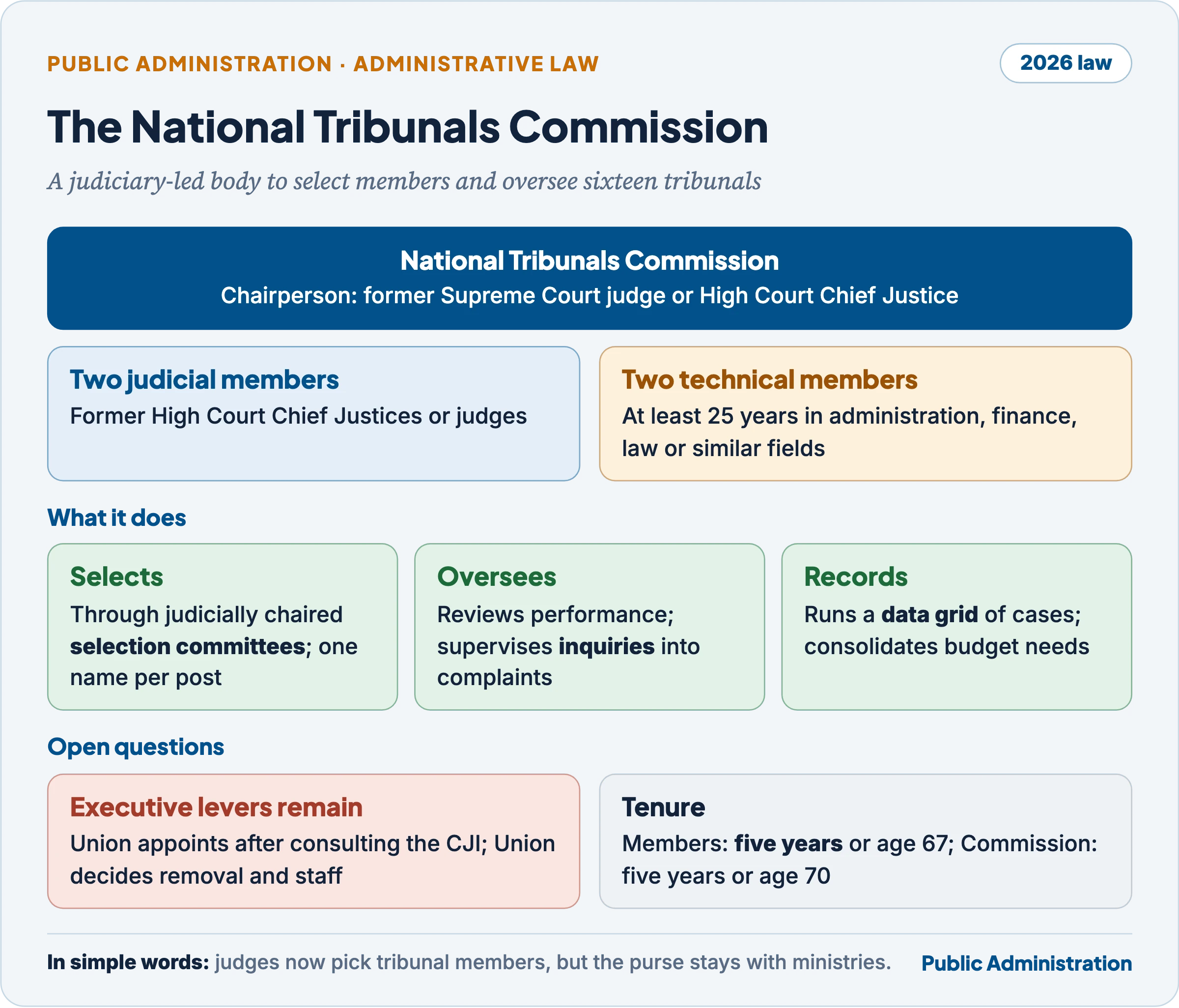 The National Tribunals Commission under the 2026 Act: composition, functions, tenure and open questions