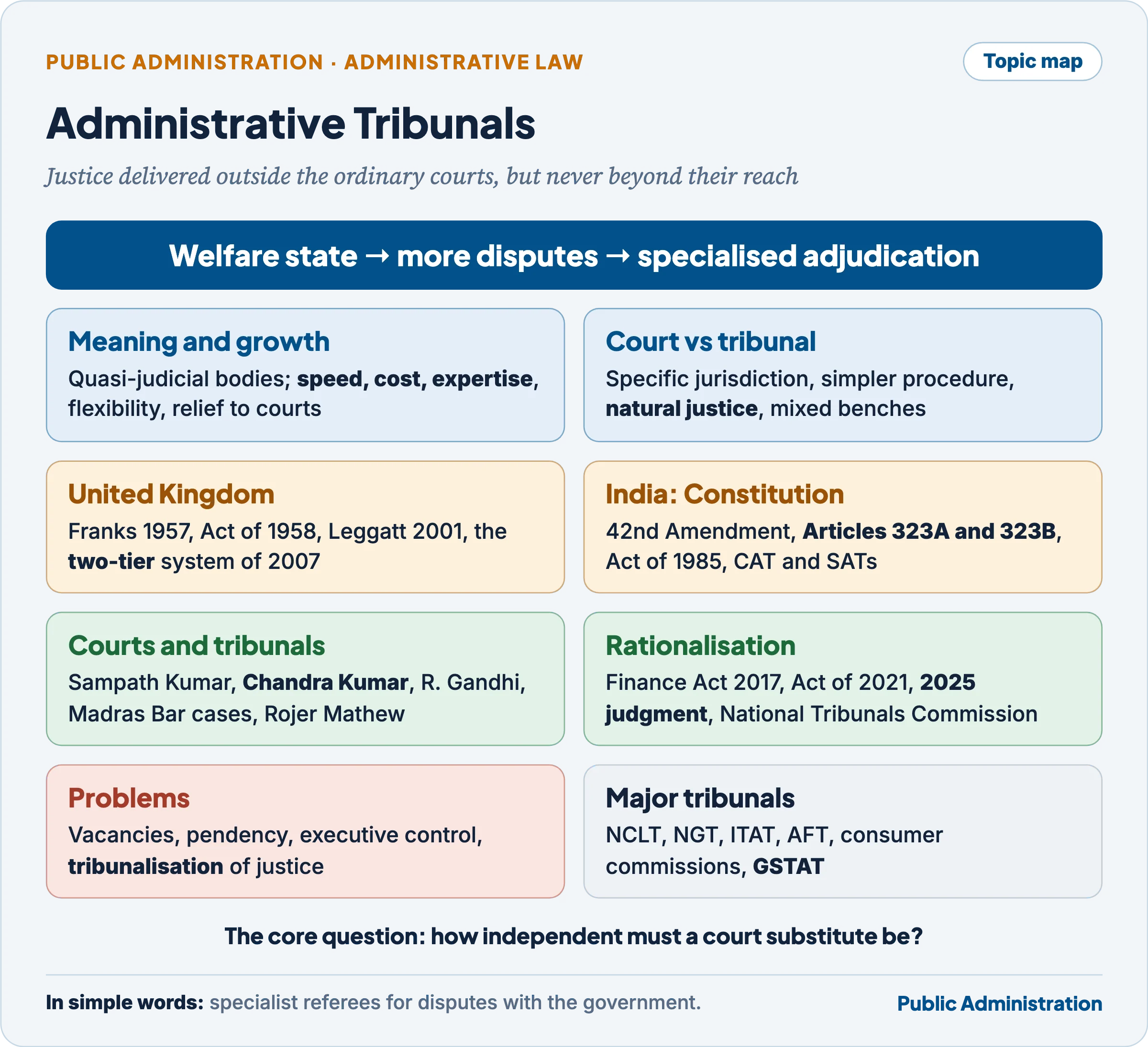 Topic map: administrative tribunals, from their meaning and growth through British and Indian law, leading judgments and rationalisation to problems and major tribunals