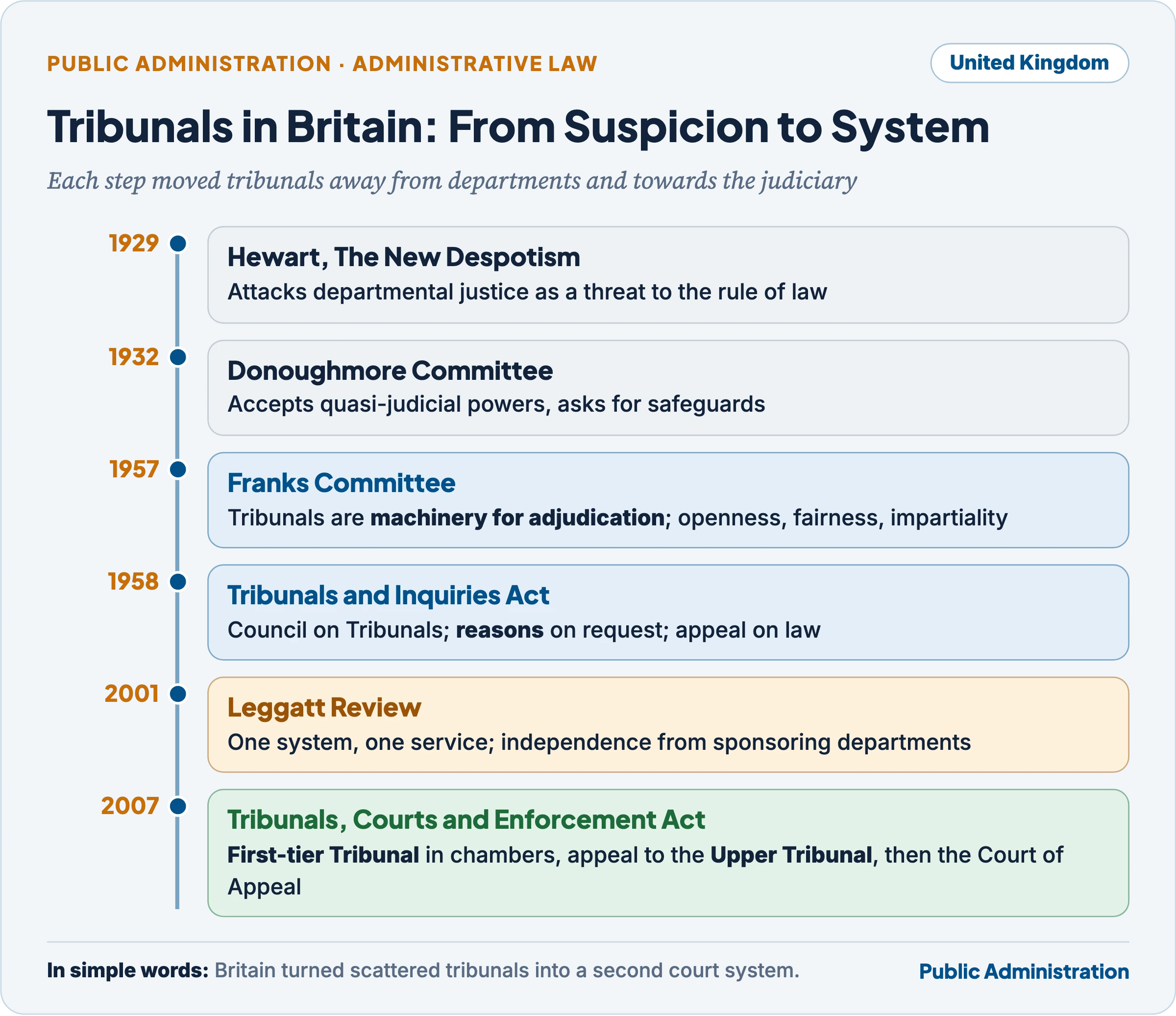 Timeline of British tribunal reform from Hewart in 1929 to the two-tier system of the Tribunals, Courts and Enforcement Act 2007