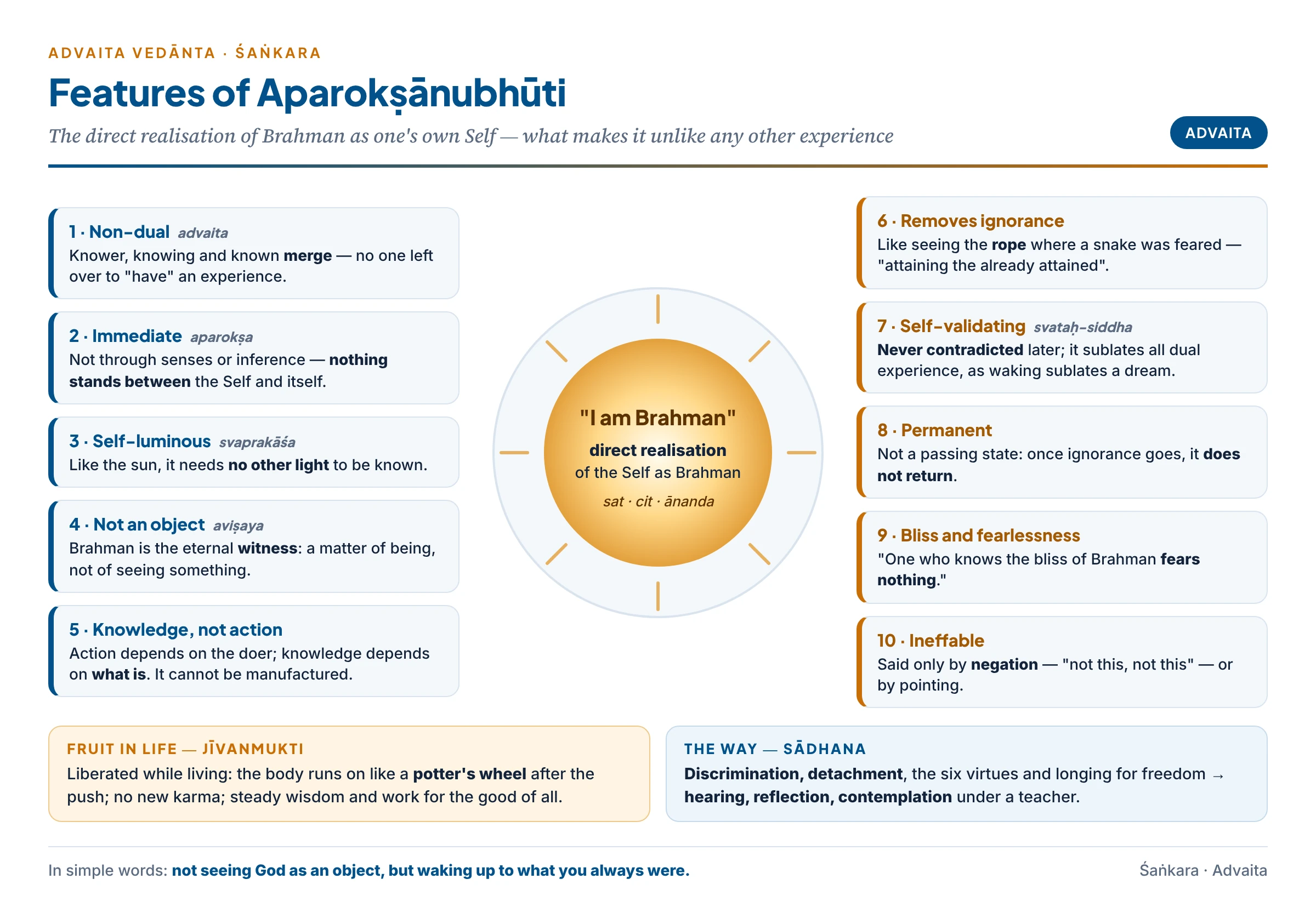 Main features of religious experience in Advaita Vedanta: a central circle for the direct realisation of Brahman as one's own Self, surrounded by its features — non-dual, immediate, self-luminous, not an object, knowledge not action, removal of ignorance, self-validating, permanent, blissful, ineffable — with jivanmukti as its fruit in life