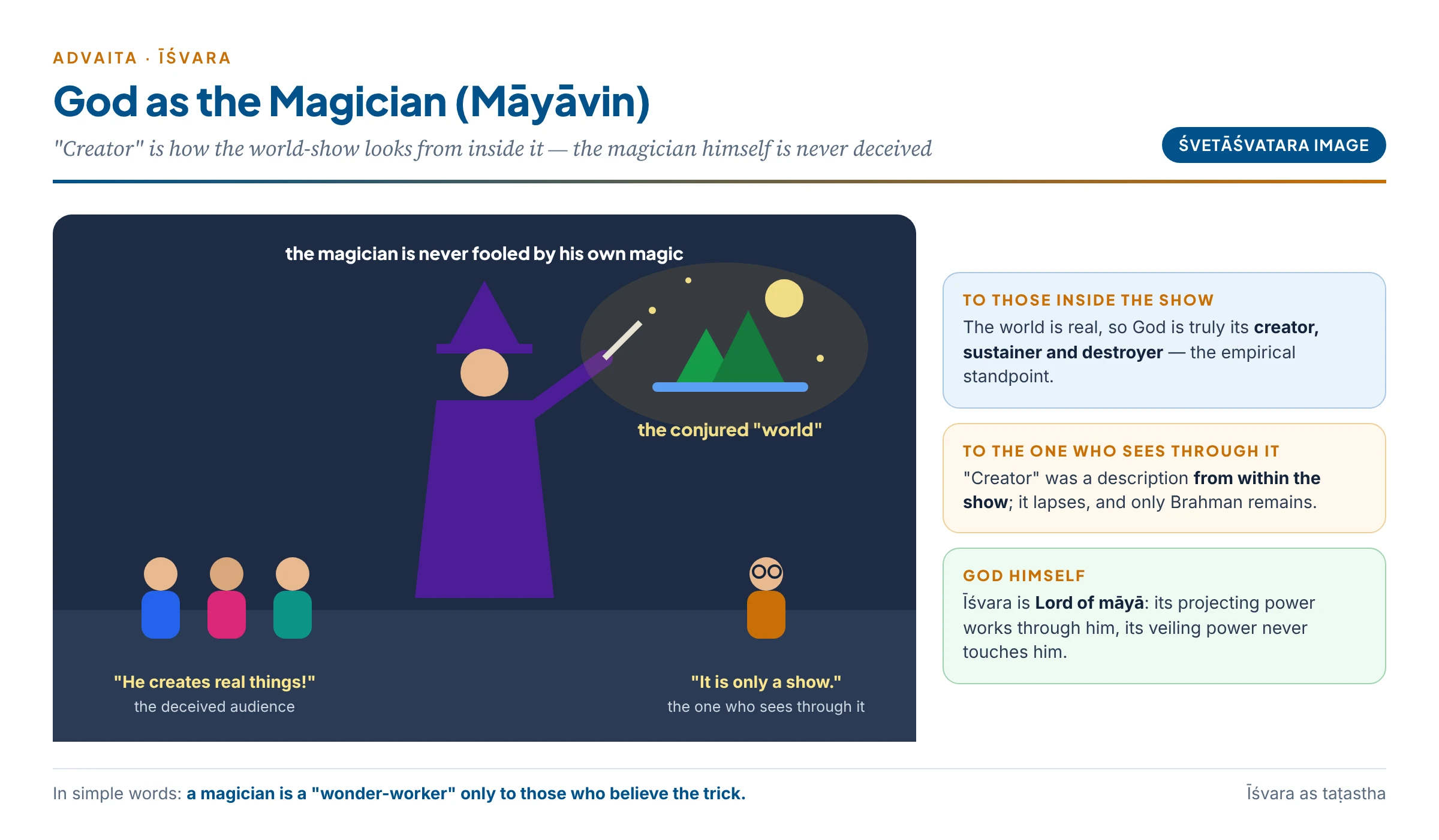 The magician analogy: to the deceived audience the magician is a wonder-worker creating real objects; to the discerning viewer and to the magician himself, the show is only a show — so too God is "creator" only from within the world-show