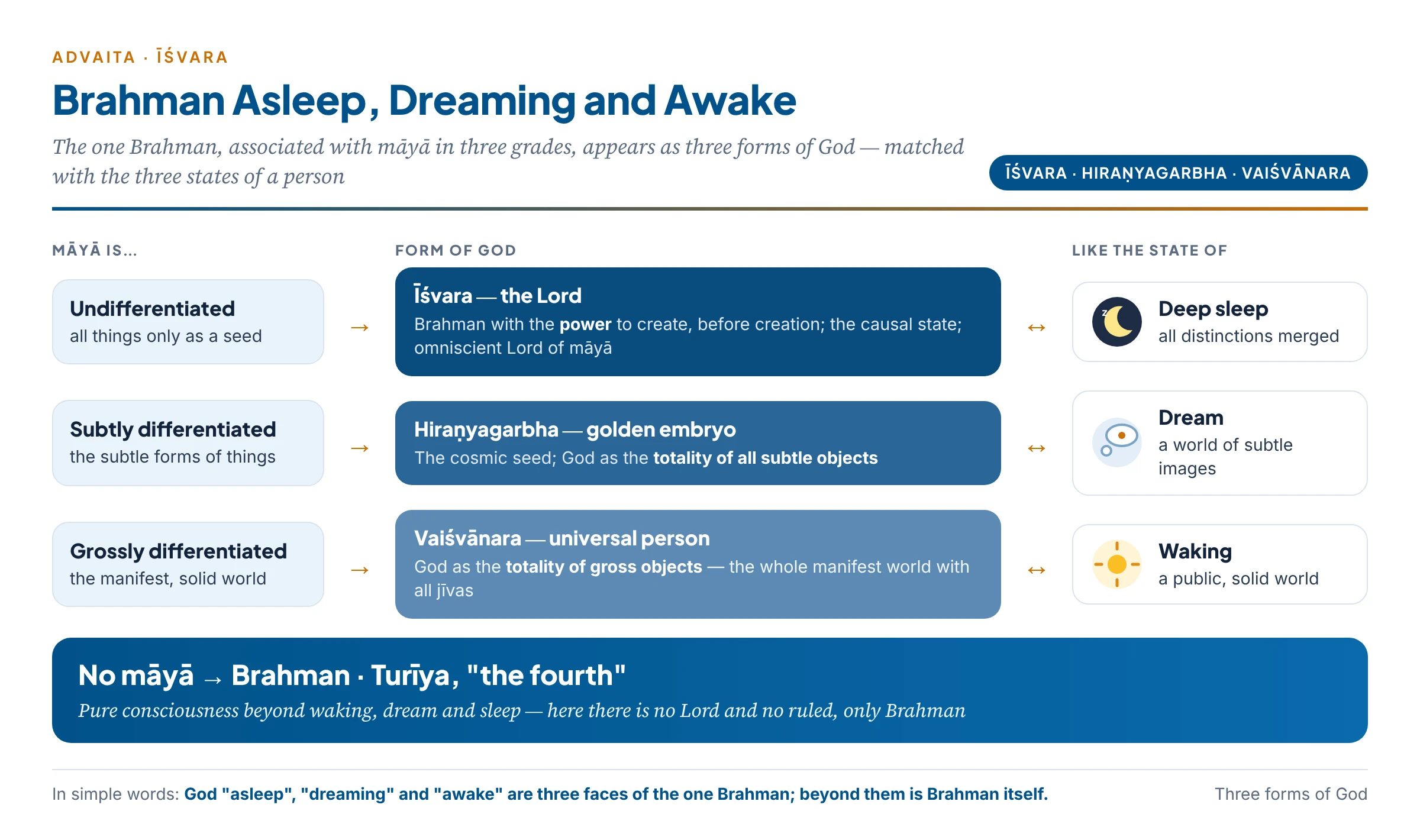 Brahman and its three divine forms: Īśvara, Hiraṇyagarbha and Vaiśvānara correspond to deep sleep, dream and waking, as māyā is undifferentiated, subtle and gross; the fourth state, turīya, is pure Brahman