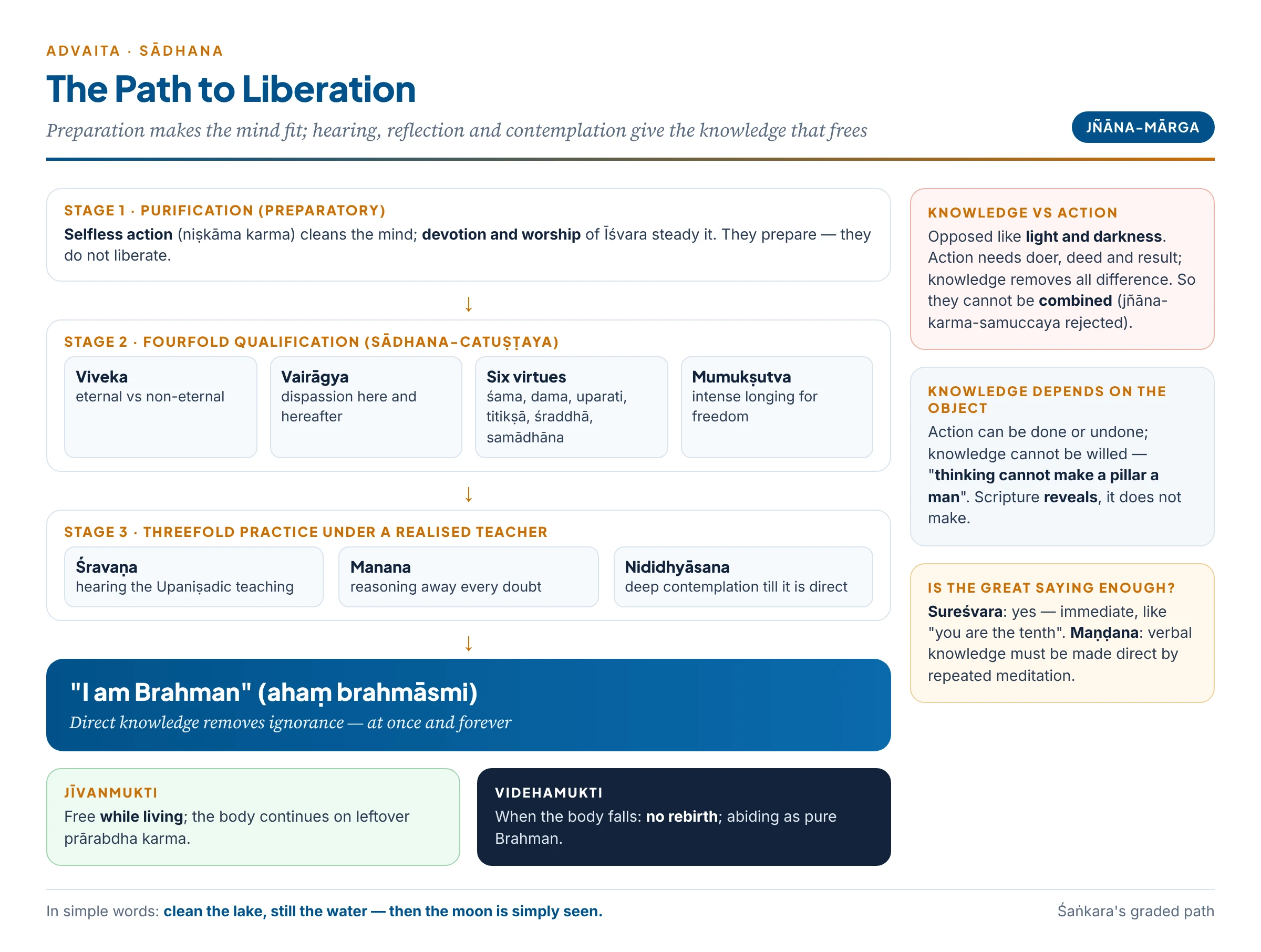 The Advaita path to liberation: the fourfold qualification prepares the seeker; hearing, reflection and contemplation lead to the knowledge "I am Brahman"; this gives liberation while living, and final release when the body falls