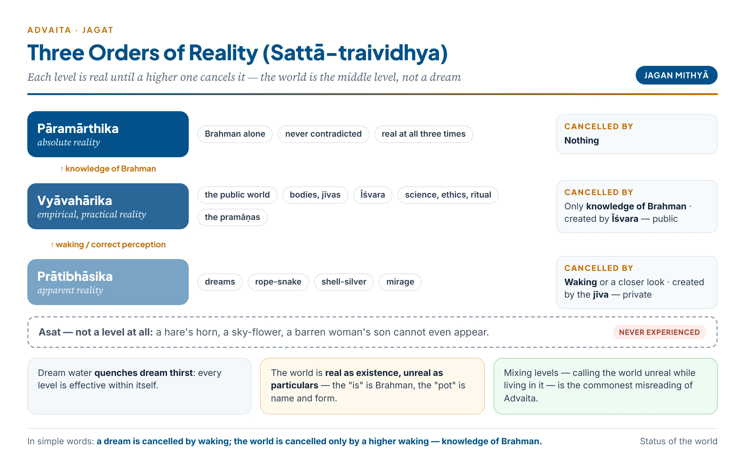The three orders of reality: dreams and illusions are cancelled by waking, the waking world is cancelled only by knowledge of Brahman, and Brahman is never cancelled