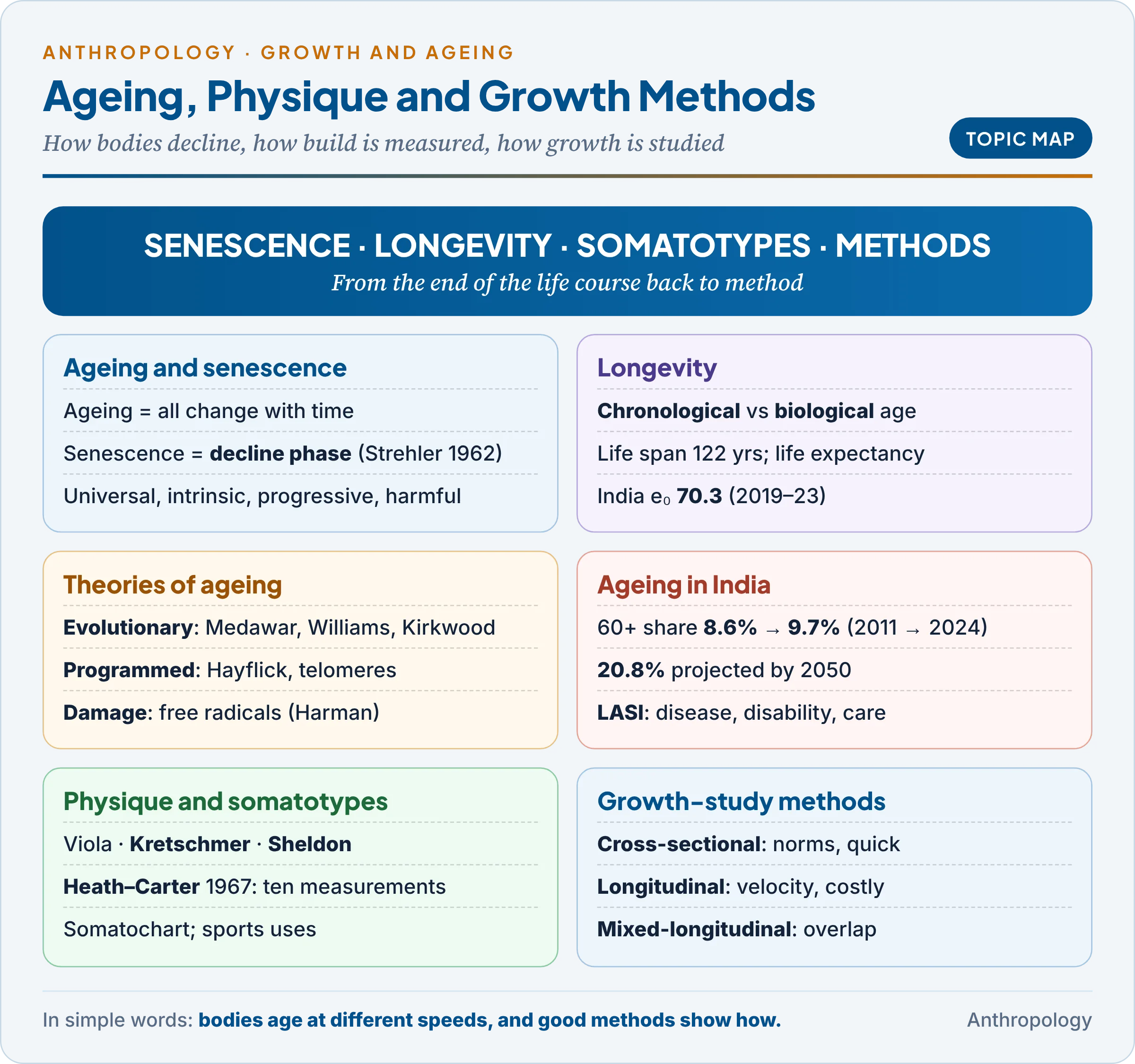 Topic map: ageing and senescence and their observations, evolutionary, programmed and damage theories of ageing, social theories, chronological and biological longevity, India's ageing data from the Census, SRS, LASI and the India Ageing Report, physique typologies of Viola, Kretschmer and Sheldon, the Heath–Carter method and somatochart, and the cross-sectional, longitudinal and mixed-longitudinal designs for studying growth