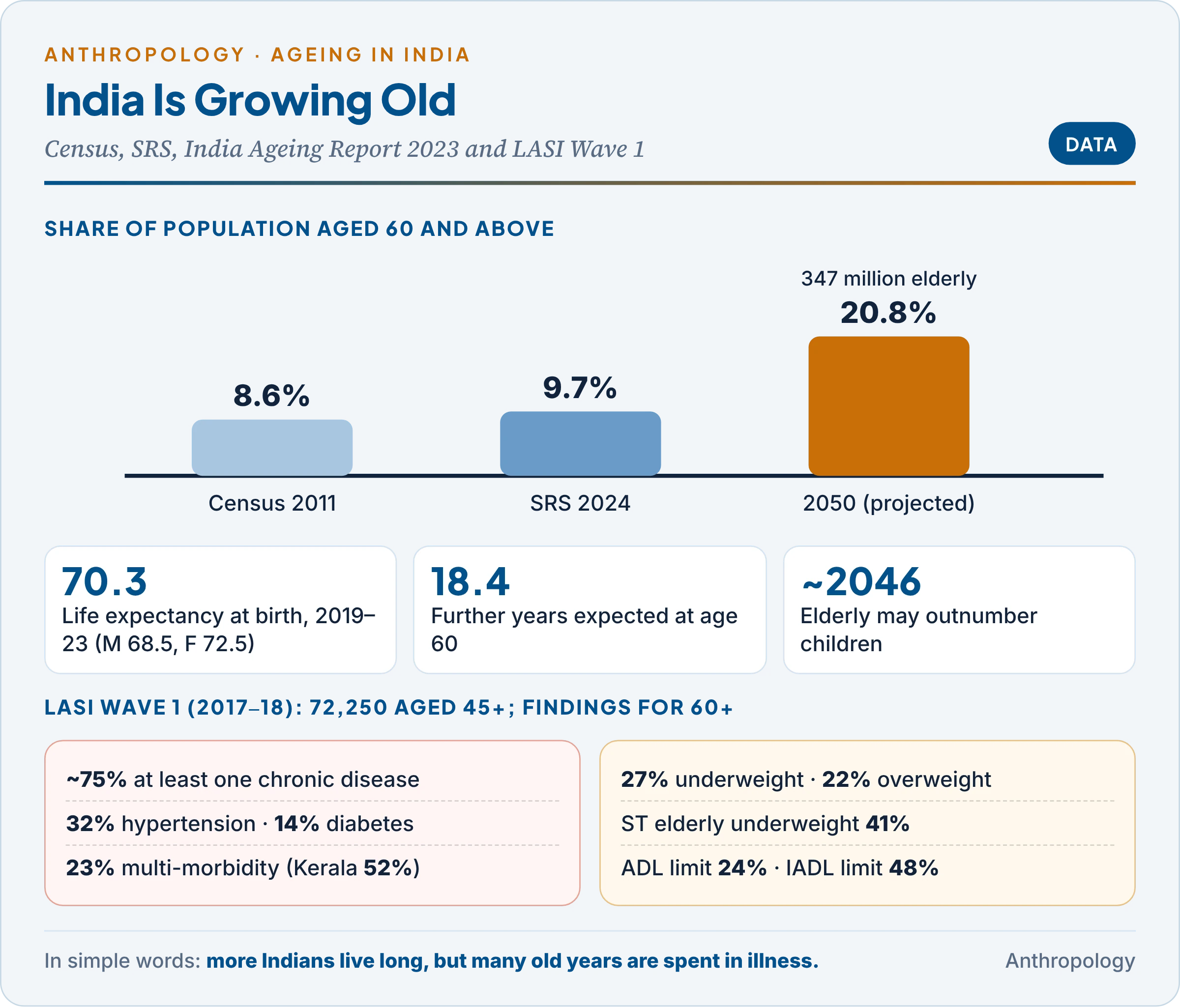 India's ageing data: elderly share in Census 2011 and SRS 2024, projections from the India Ageing Report 2023, life expectancy at birth and at 60, and key LASI Wave 1 findings on chronic disease, disability, undernutrition and functional limitation