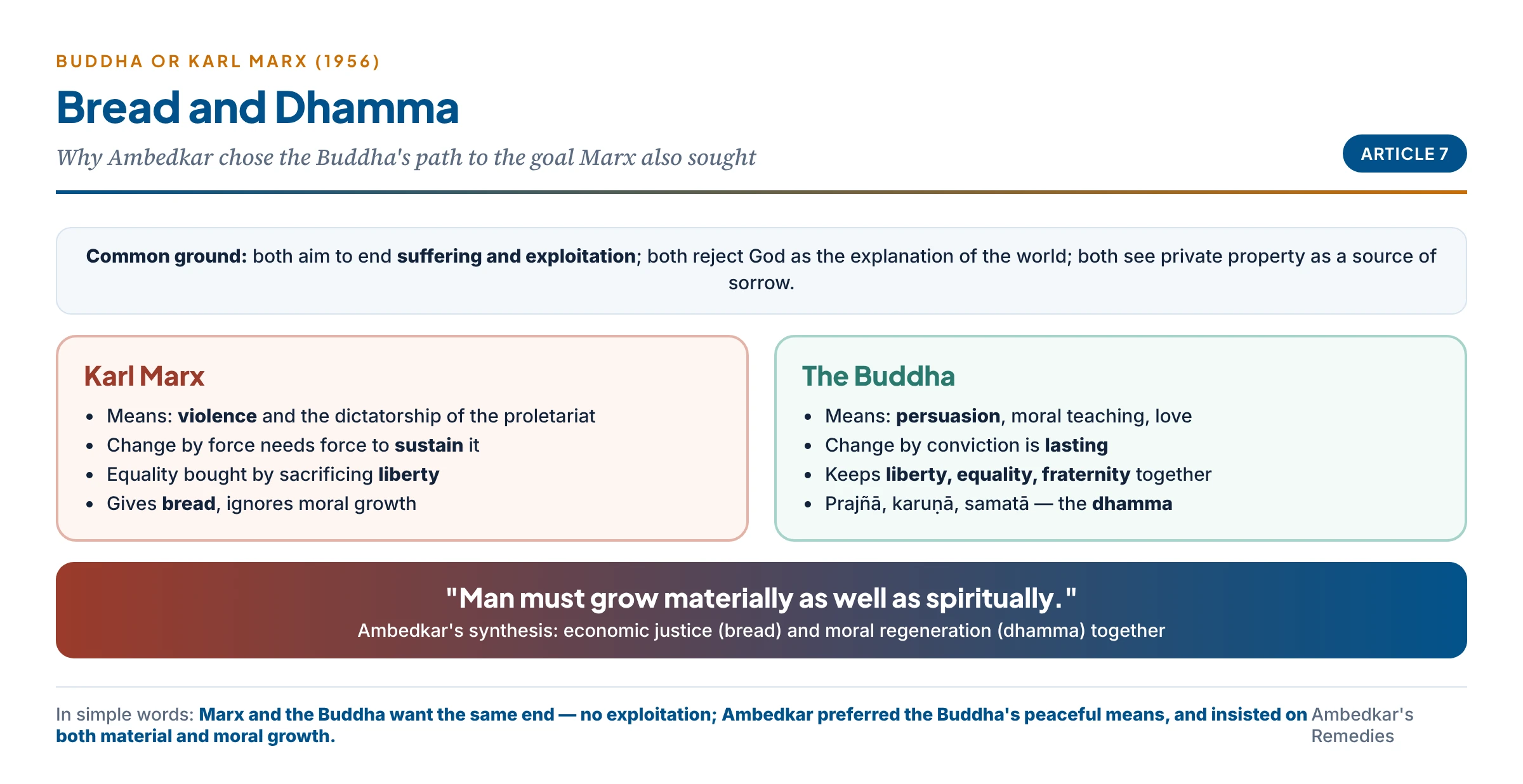 Buddha or Karl Marx: shared aim of ending suffering and exploitation, opposite means — persuasion and morality versus violence and dictatorship — and Ambedkar's synthesis that man must grow materially as well as spiritually