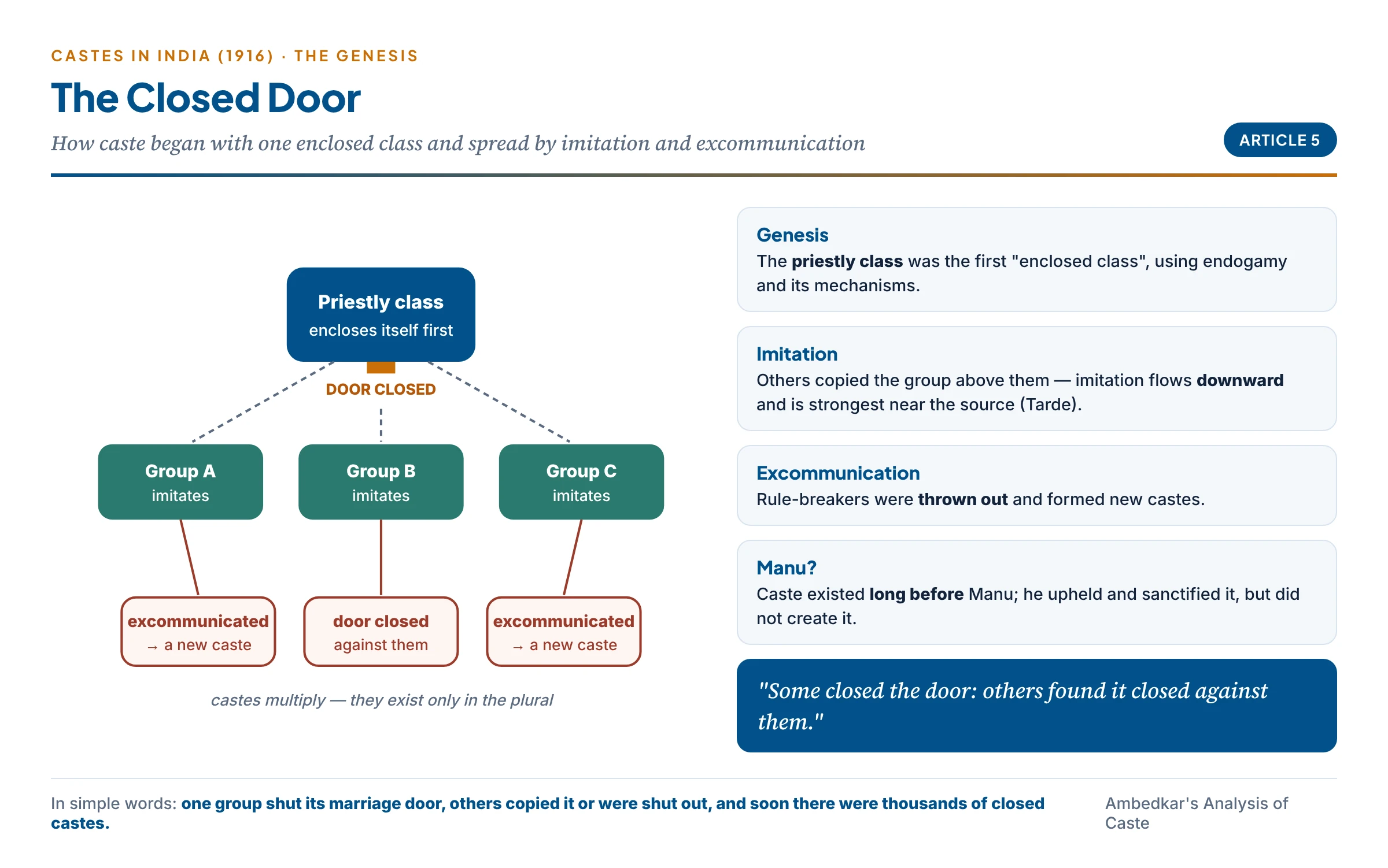 The closed door: the priestly class encloses itself through endogamy; others imitate it or are excommunicated, and castes multiply — 'some closed the door, others found it closed against them'