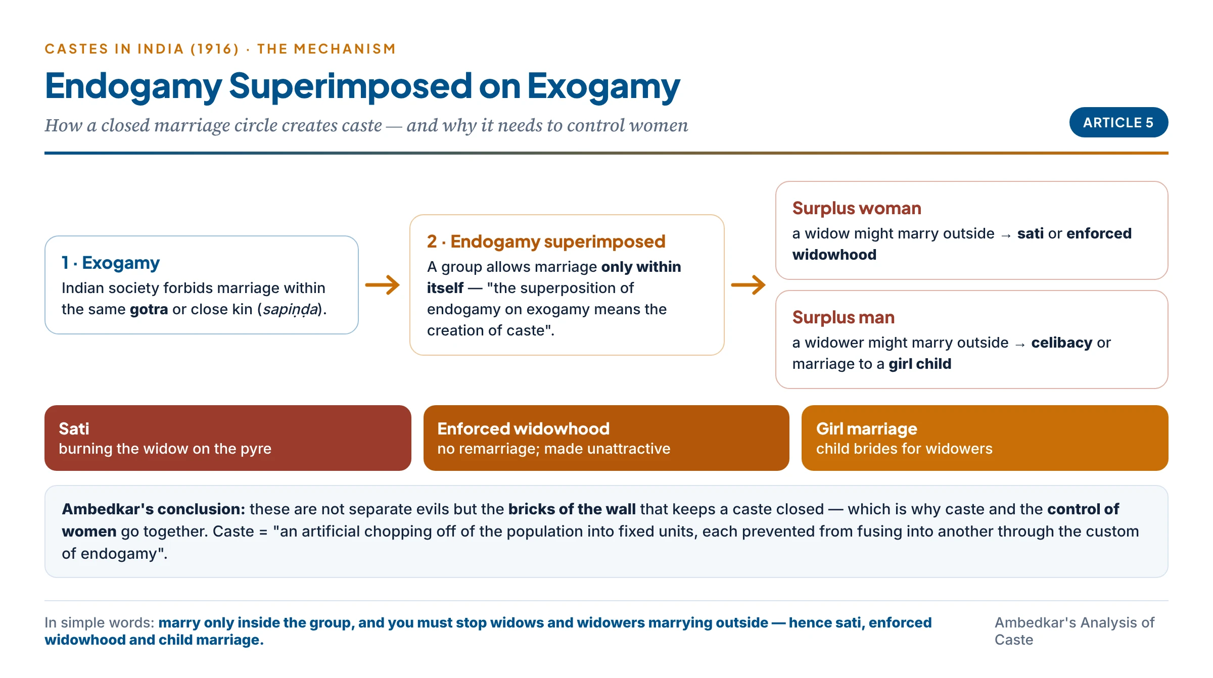 Ambedkar's mechanism of caste: exogamous society, endogamy superimposed, the problem of surplus men and women, and sati, enforced widowhood and girl marriage as the means of keeping the group closed