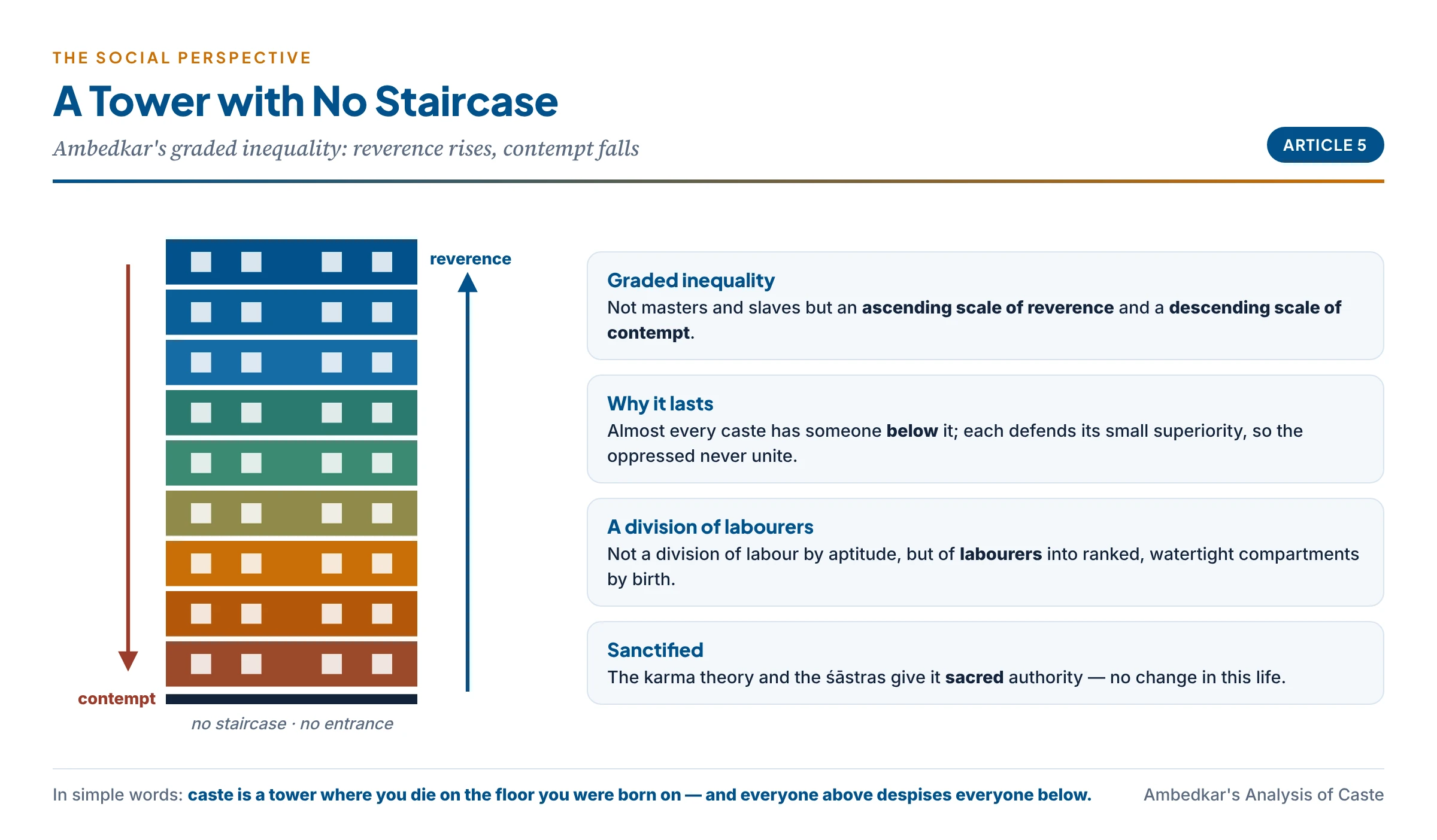 Graded inequality: a tower of many storeys with no staircase — reverence rising upward, contempt flowing downward