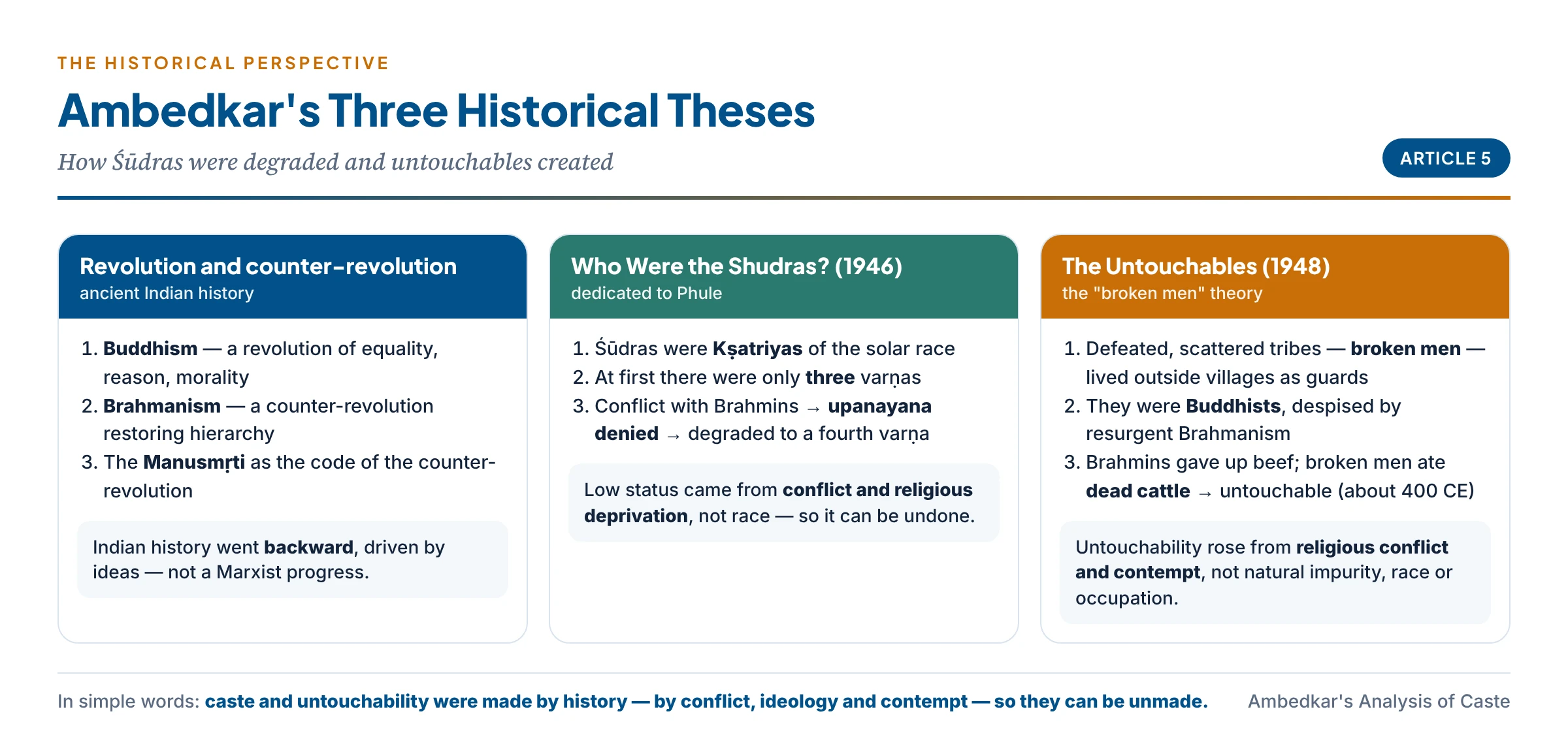 Ambedkar's historical theses: Buddhist revolution and Brahmanical counter-revolution, the Śūdras as degraded Kṣatriyas, and the broken men as the origin of the untouchables