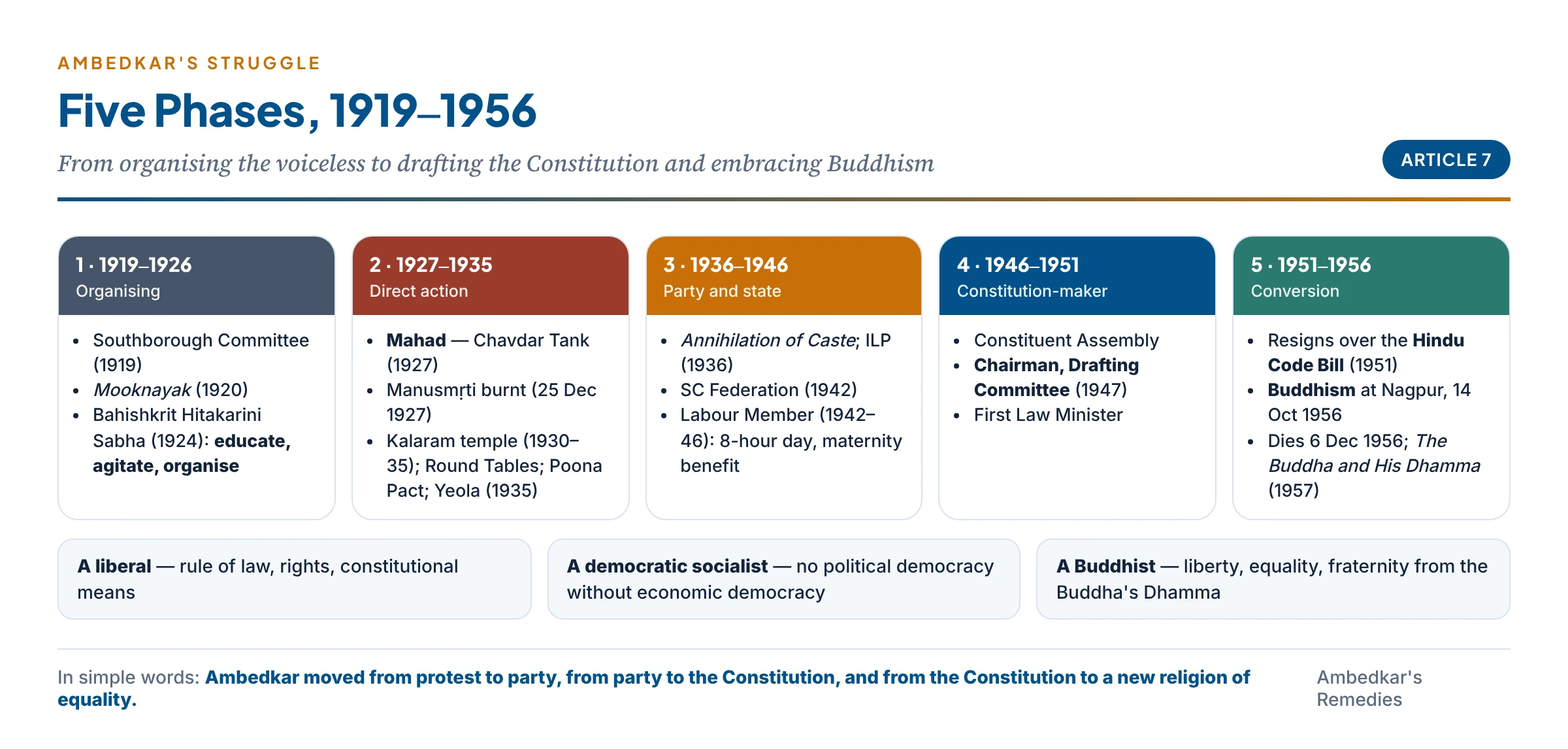 The five phases of Ambedkar's struggle: organising the untouchables, direct action at Mahad and Nashik, party politics and the Labour Membership, Constitution-making, and conversion to Buddhism