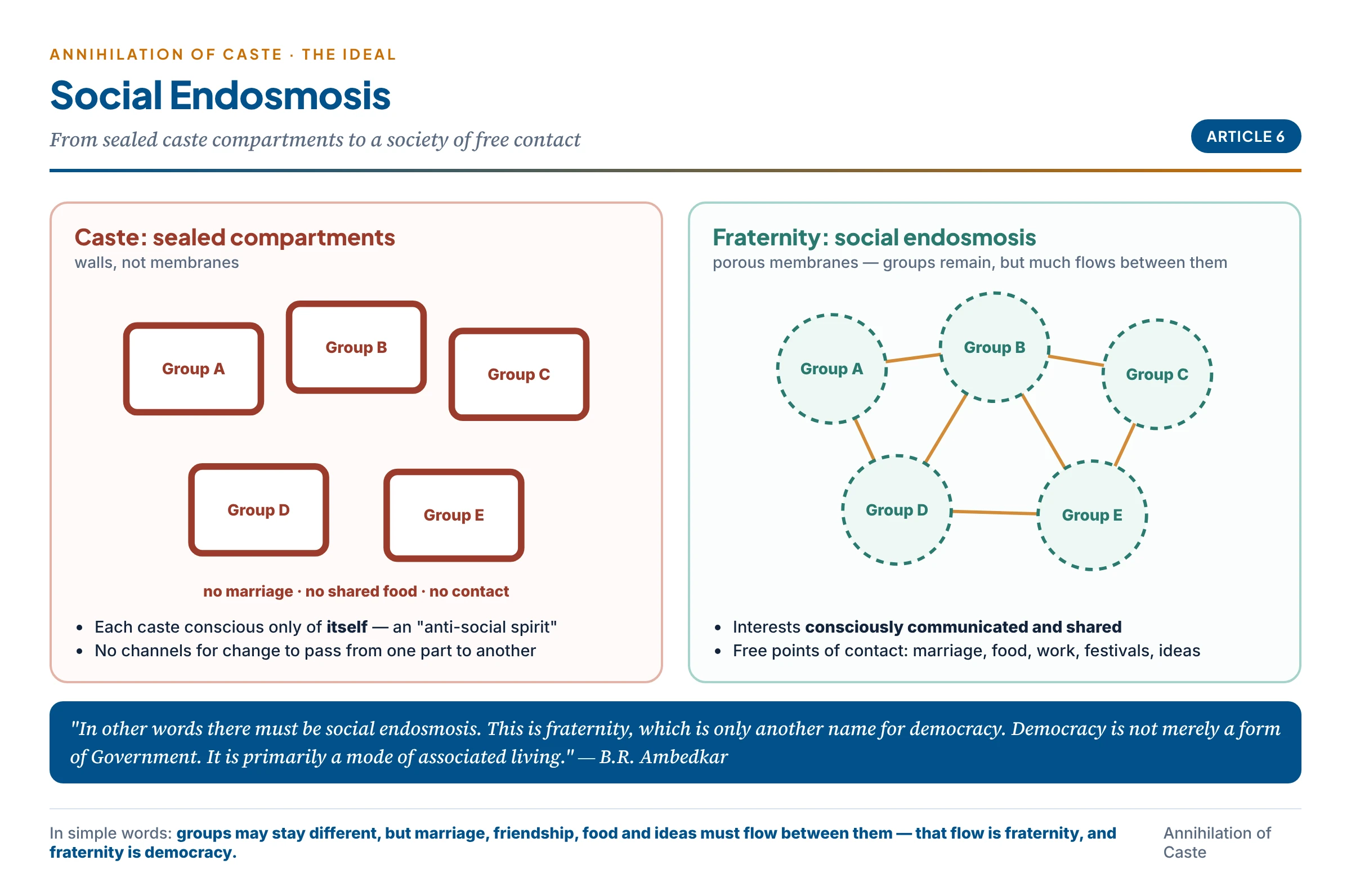 Social endosmosis: sealed caste compartments with no contact, contrasted with permeable groups through which interests, marriages and sympathies flow — fraternity as democracy