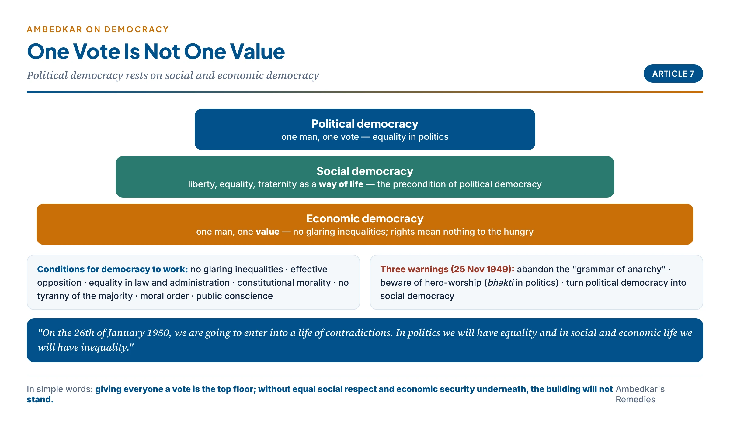 Political, social and economic democracy: one man one vote is not enough without one man one value; the trinity of liberty, equality and fraternity