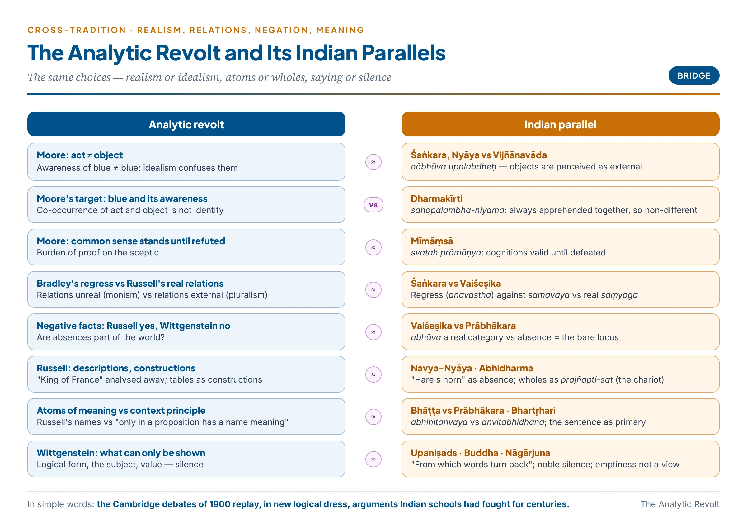 Indian parallels to the analytic revolt drawn as a bridge: on the Western side Moore's realism, Russell's external relations, negative facts, descriptions and constructions, and Wittgenstein's showing; on the Indian side Nyāya and Śaṅkara against Vijñānavāda, Vaiśeṣika conjunction and absence, Navya-Nyāya on the hare's horn, Abhidharma conventional wholes, Mīmāṃsā theories of sentence meaning and the Upaniṣadic unsayable