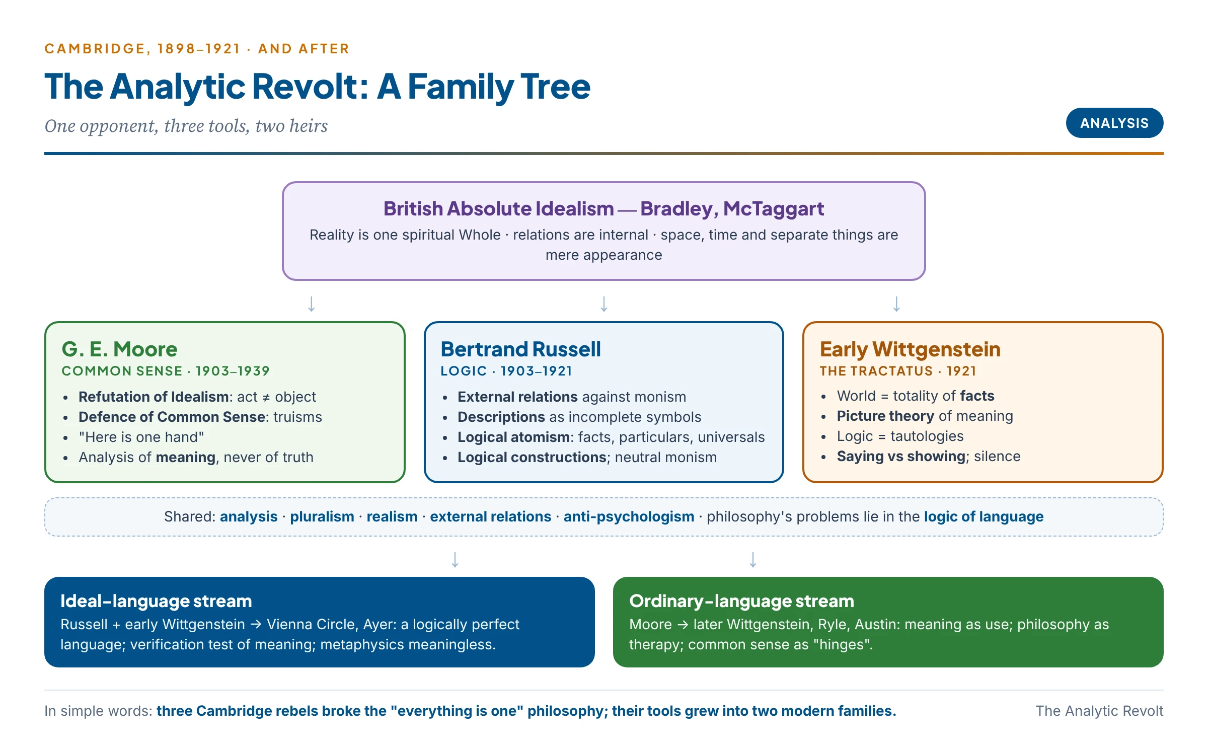 Family tree of the analytic revolt: British Idealism of Bradley and McTaggart at the top; three branches below — Moore with common sense and the refutation of idealism, Russell with logic, descriptions, atomism and constructions, and the early Wittgenstein with the picture theory and saying and showing — flowing into two later streams, ideal-language philosophy and logical positivism on one side and ordinary-language philosophy and the later Wittgenstein on the other