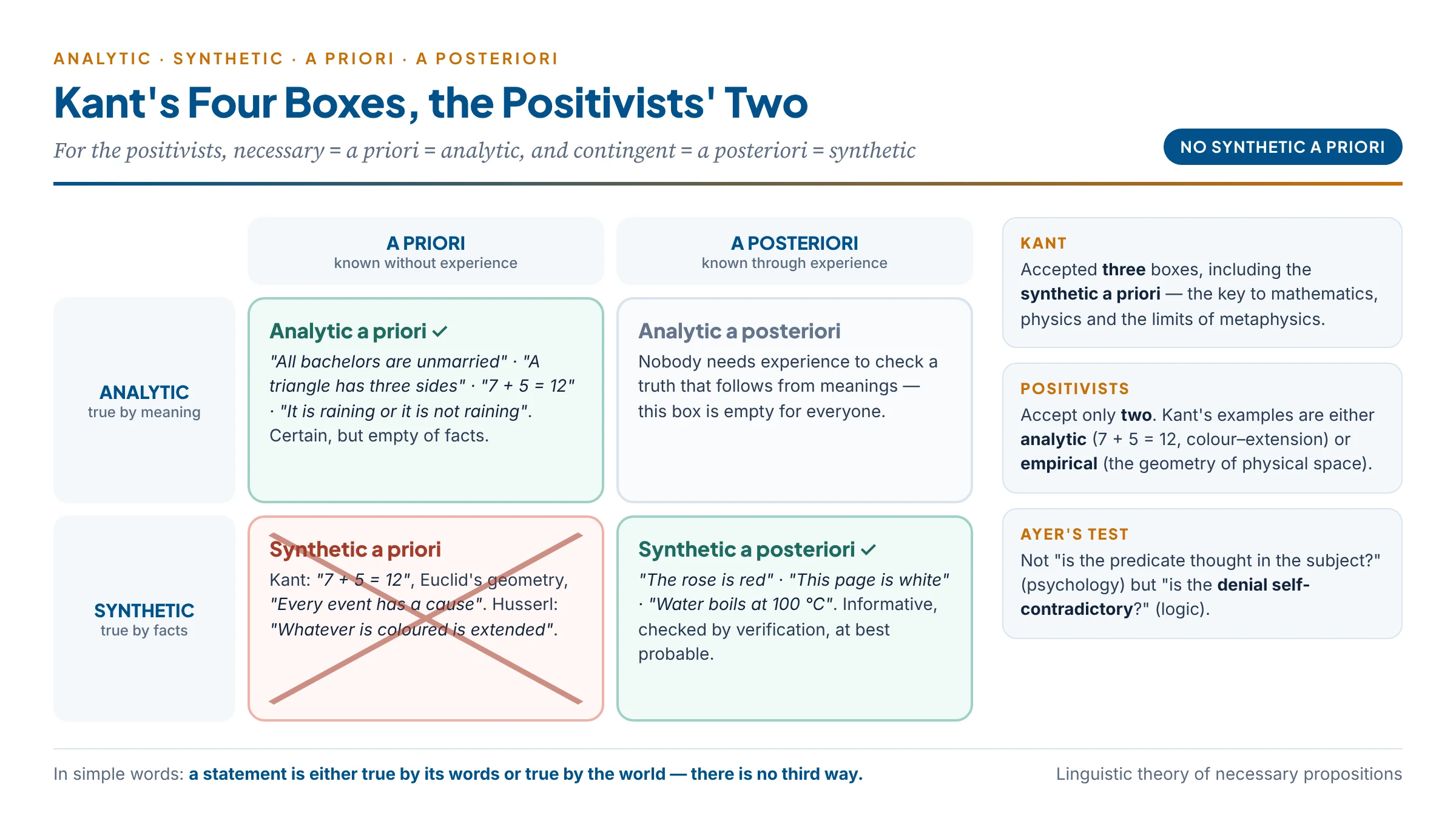 Kant's four boxes and the positivists' two: analytic a priori and synthetic a posteriori survive, the synthetic a priori is struck out