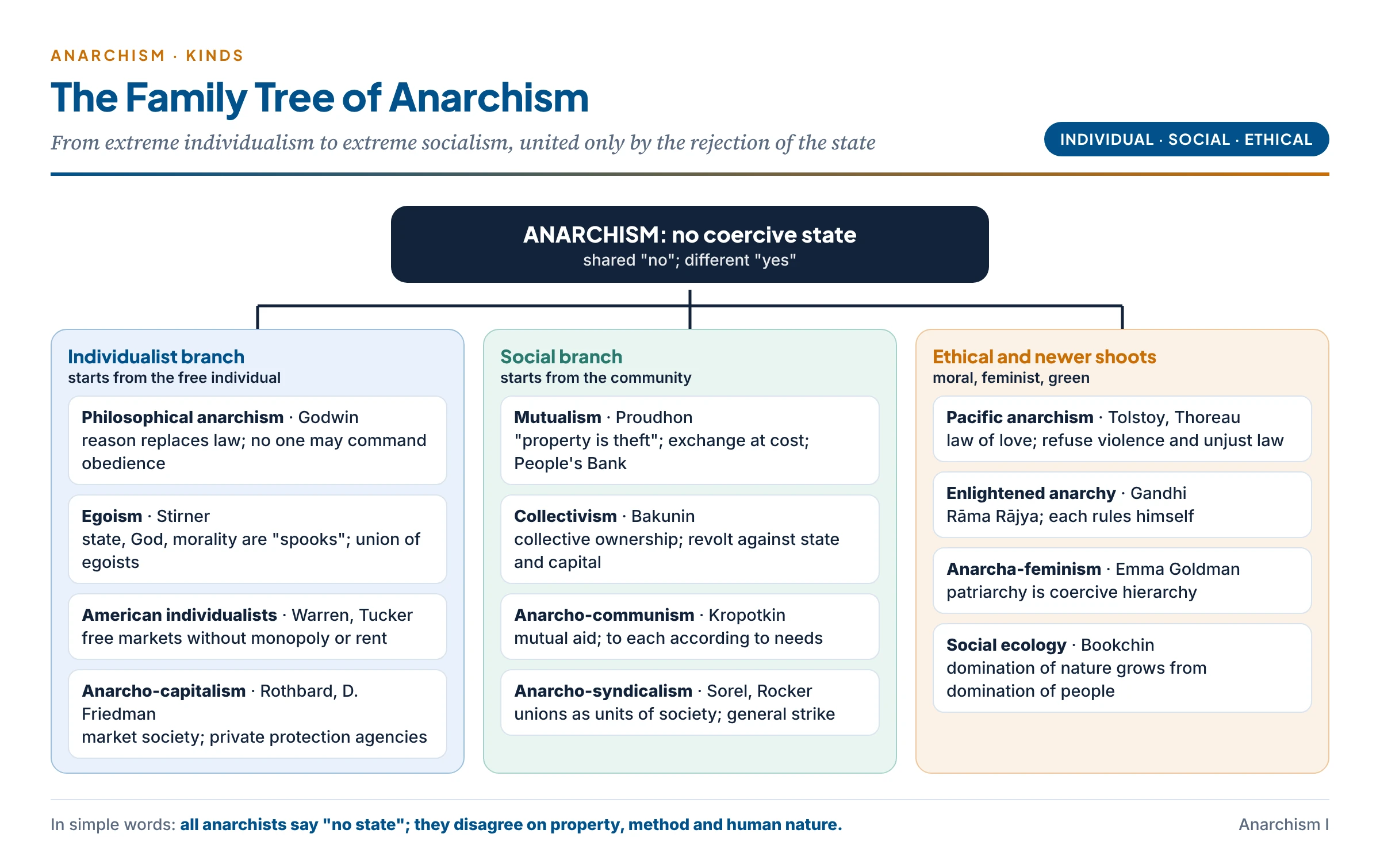 The family tree of anarchism: a trunk labelled "no coercive state" splits into individualist branches (Godwin's philosophical anarchism, Stirner's egoism, American individualists, libertarian anarcho-capitalism) and social branches (Proudhon's mutualism, Bakunin's collectivism, Kropotkin's anarcho-communism, anarcho-syndicalism), with separate shoots for pacific anarchism (Tolstoy), enlightened anarchy (Gandhi) and anarcha-feminism