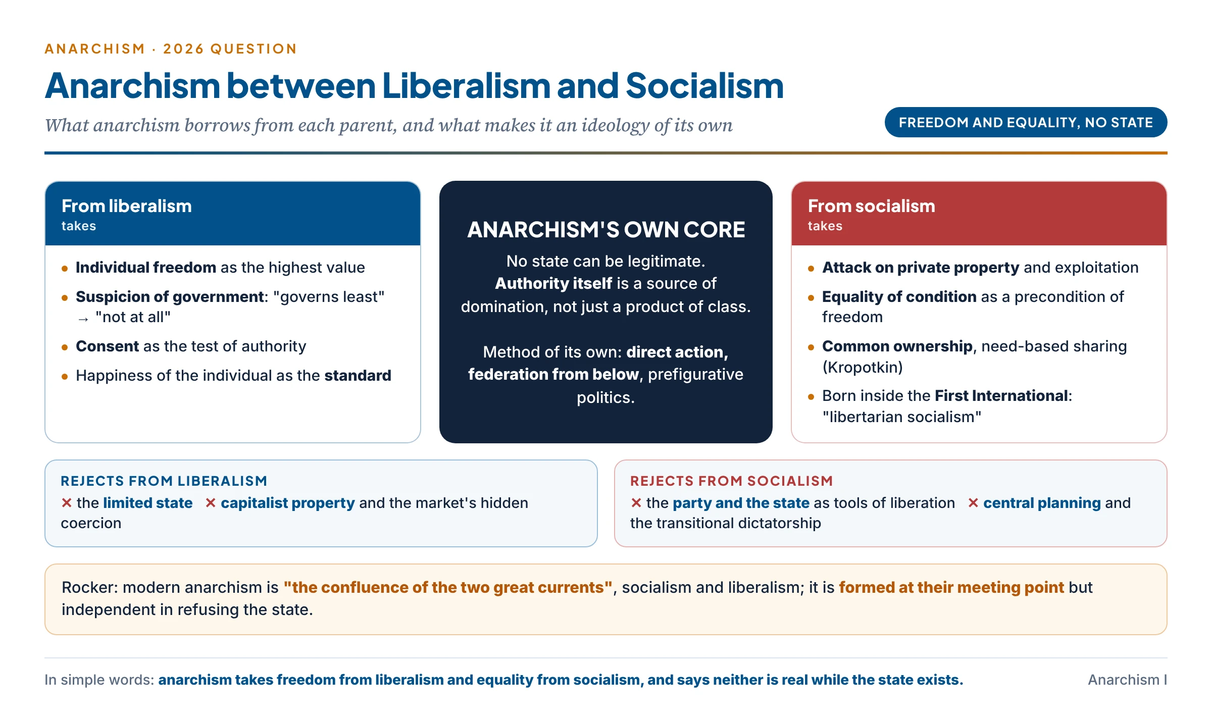 Anarchism between two parents: from liberalism it takes individual freedom, suspicion of government and consent; from socialism it takes the attack on property, equality and common ownership; in the middle stands its own core, the rejection of the state and of all coercive authority, with what it rejects from each parent shown in red