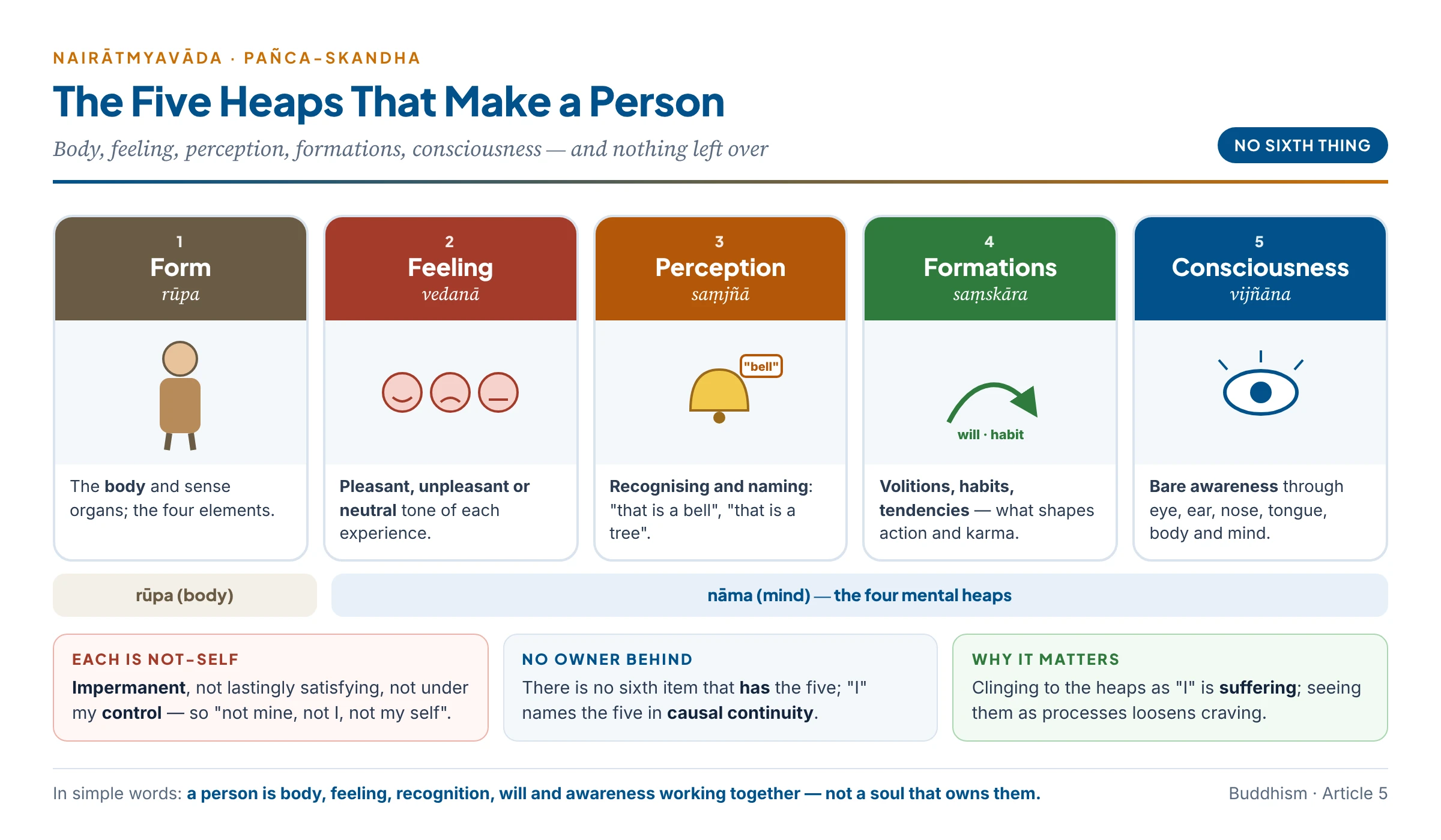 The five aggregates as five heaps that make up a person — form (body), feeling, perception, formations and consciousness — with nothing left over that could be a separate owner or self