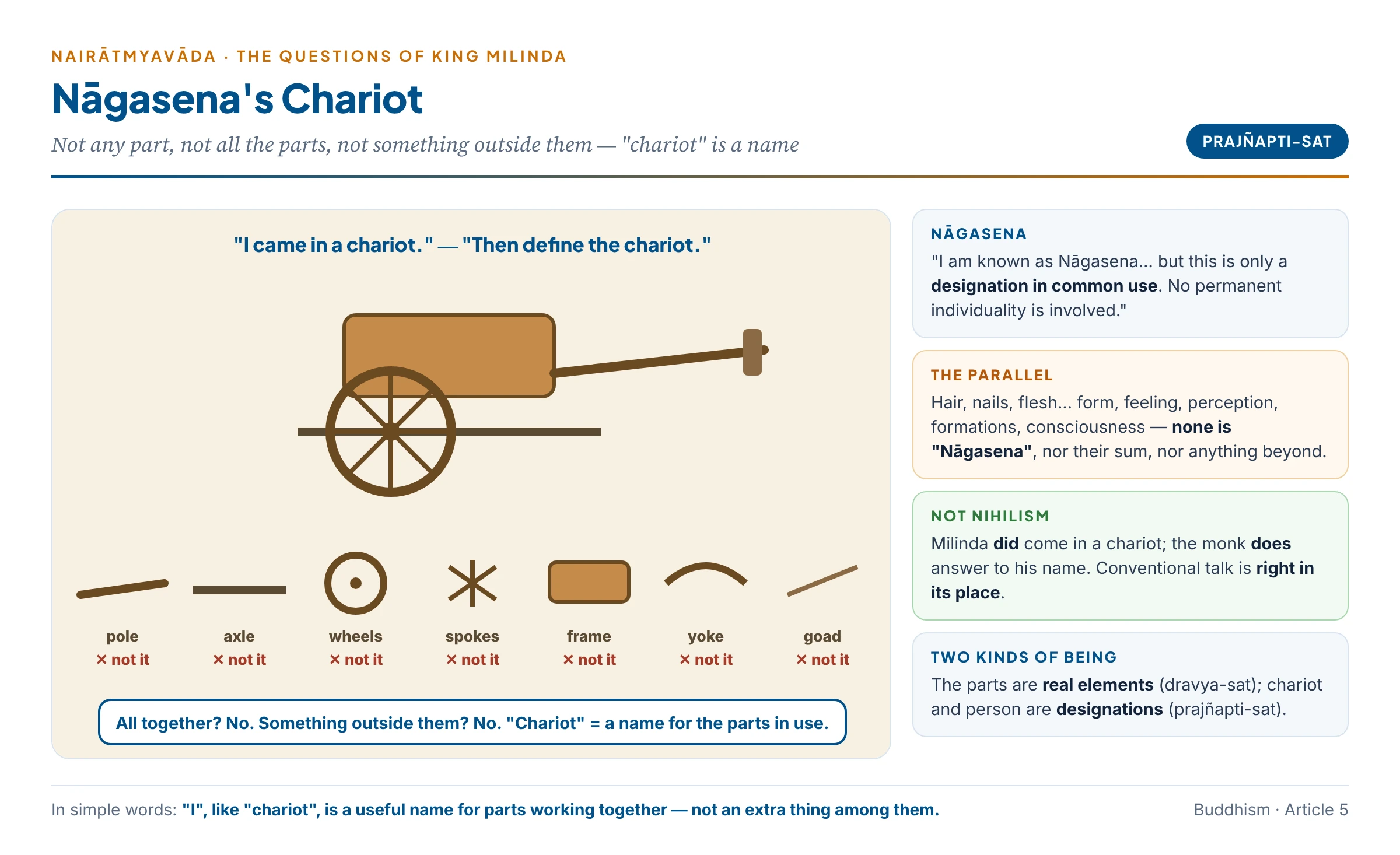 Nāgasena's chariot: the pole, axle, wheels, spokes, frame, yoke and goad are each not the chariot, nor is their sum, nor anything outside them — "chariot" is a name for the parts in use, as "Nāgasena" is a name for the five aggregates