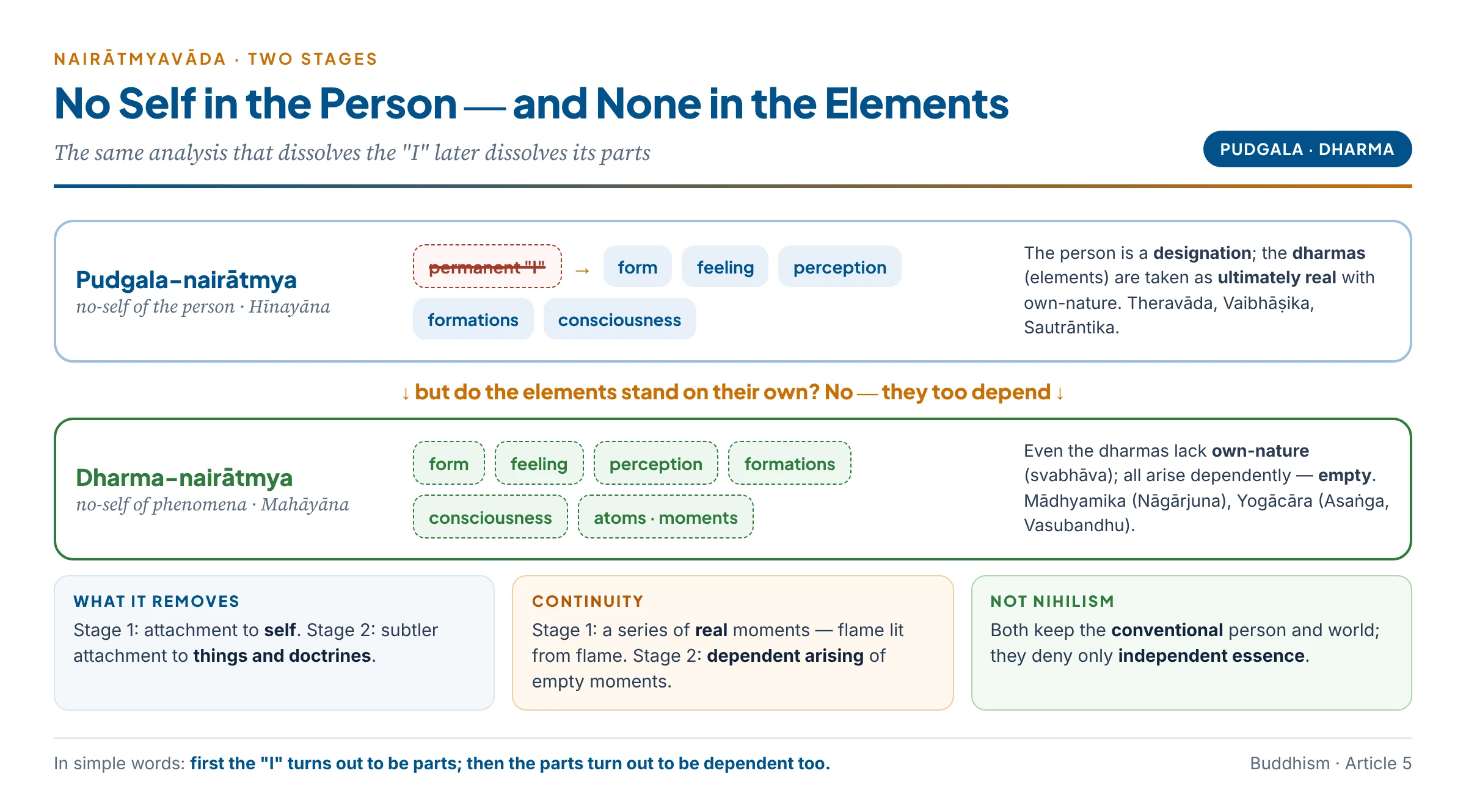 Two stages of no-self: pudgala-nairātmya takes the person apart into the five aggregates and finds no self, but treats the elements as real; dharma-nairātmya takes the elements themselves apart and finds them empty of own-nature too